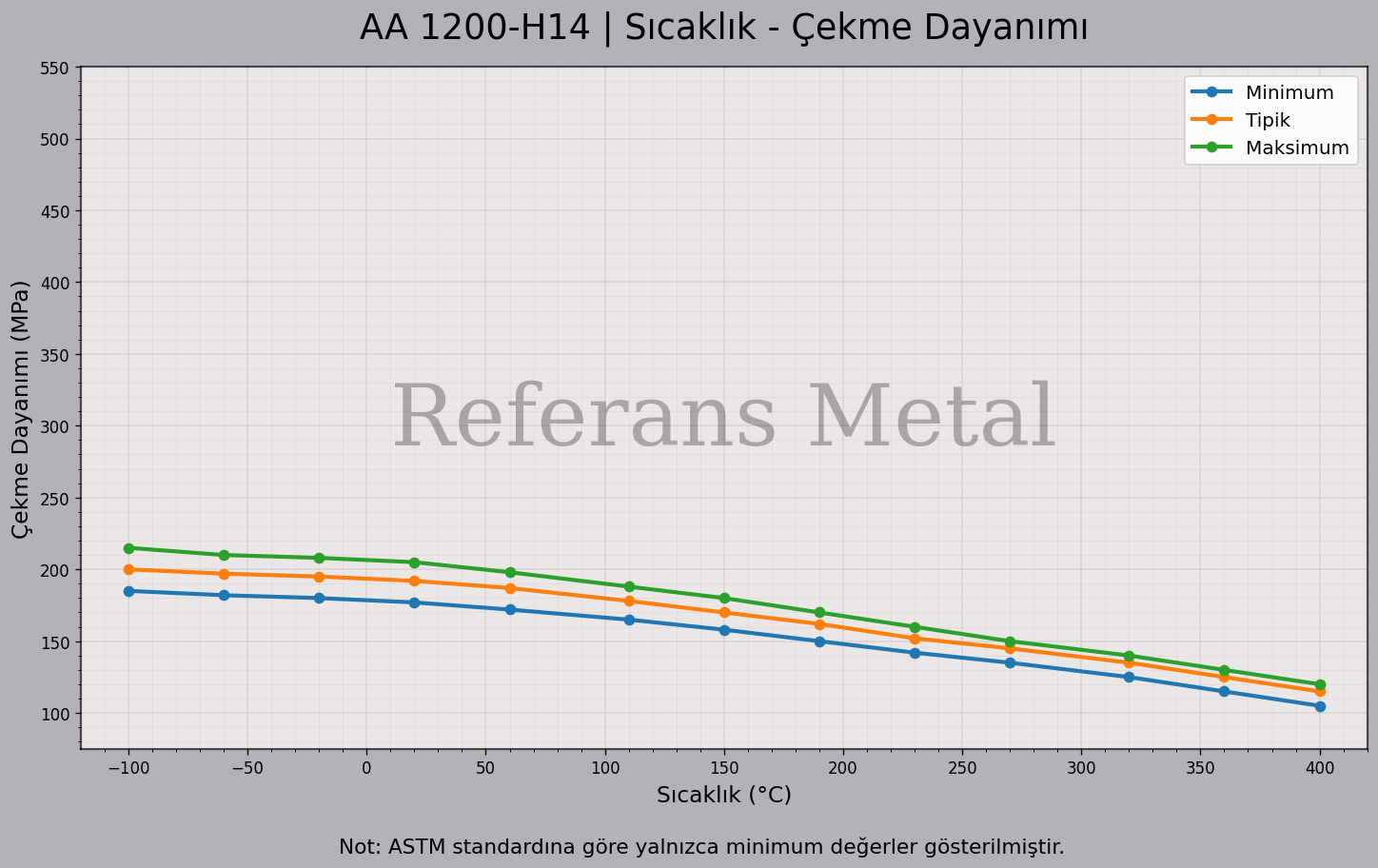 1200 H14 Sıcaklık – Çekme Dayanımı Grafiği 1200 H14 Sıcaklık – Çekme Dayanımı Grafiği