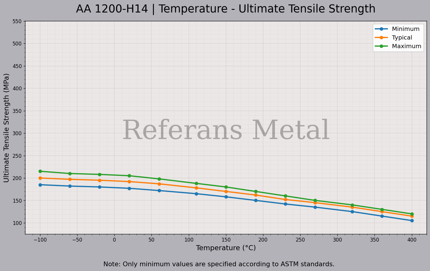 1200 H14 Temperatur – Zugfestigkeitsdiagramm 1200 H14 Temperatur – Zugfestigkeitsdiagramm