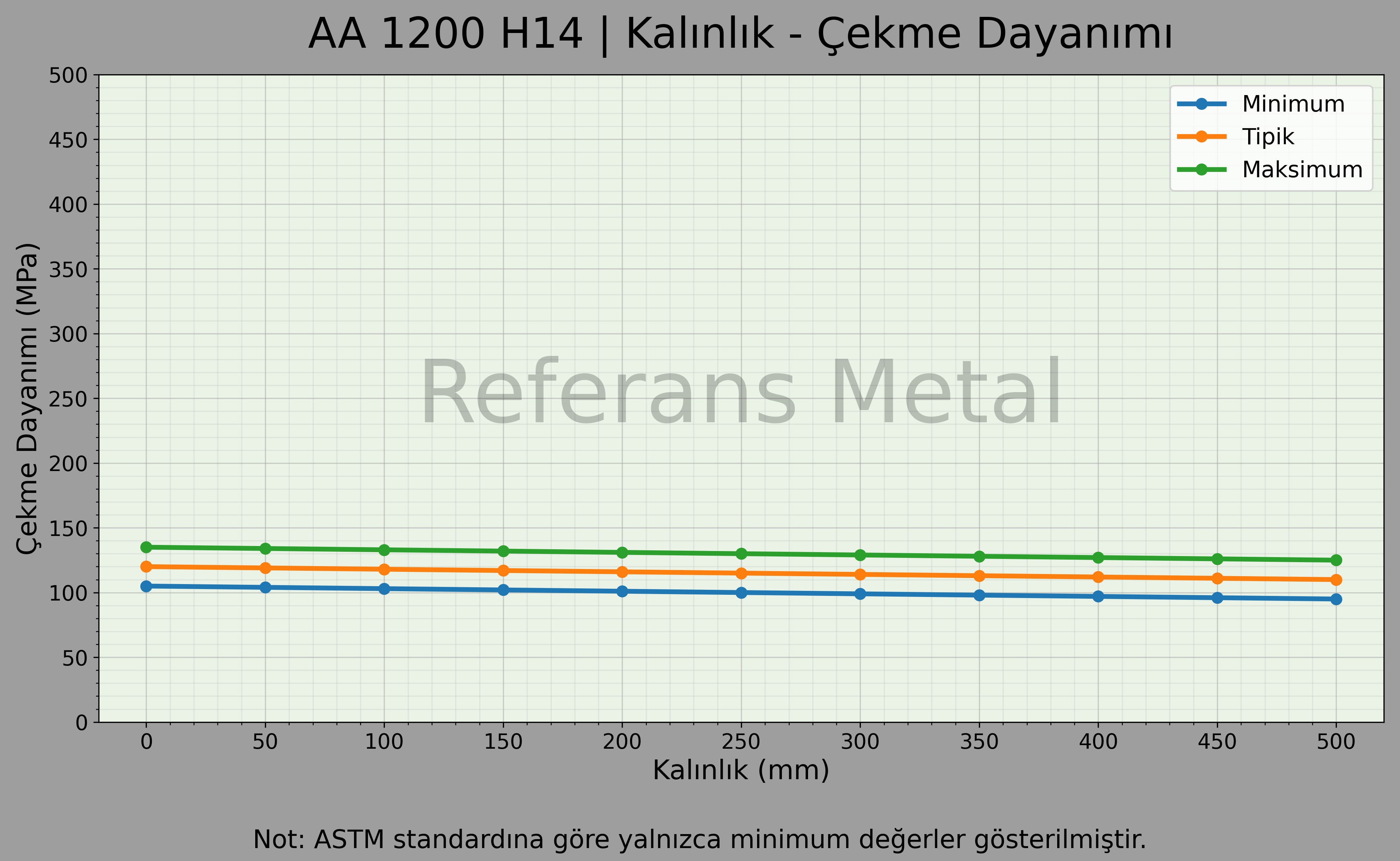 1200 H14 Kalınlık – Çekme Dayanımı Grafiği 1200 H14 Kalınlık – Çekme Dayanımı Grafiği