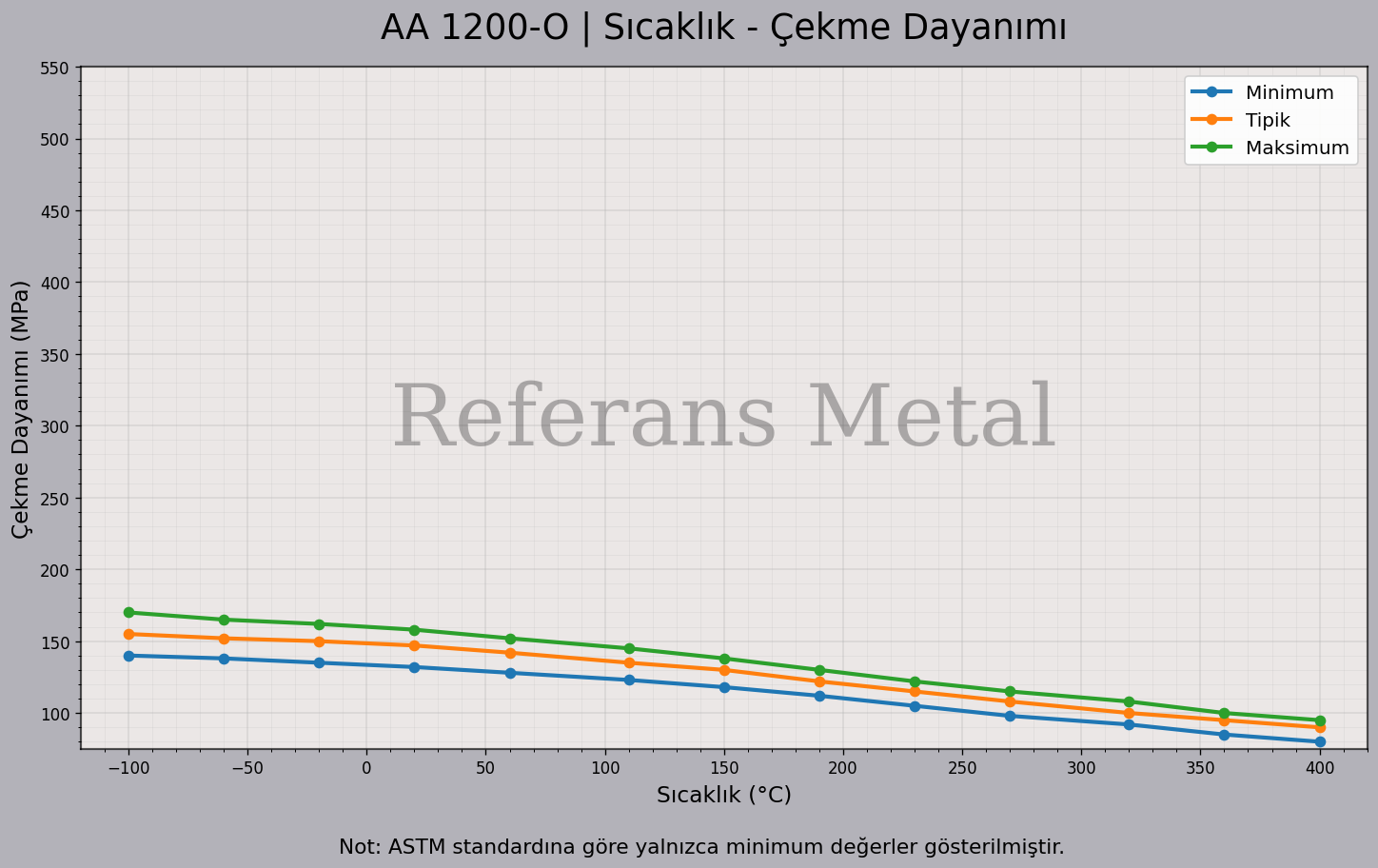1200 O Sıcaklık – Çekme Dayanımı Grafiği 1200 O Sıcaklık – Çekme Dayanımı Grafiği