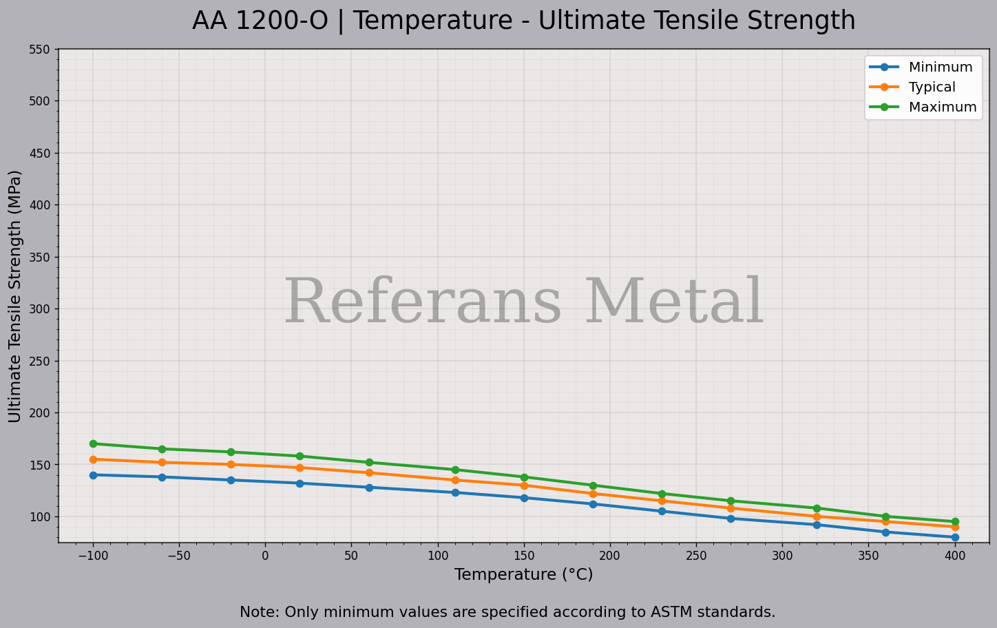 1200 O Température – Graphique de la résistance ultime à la traction 1200 O Température – Graphique de la résistance ultime à la traction
