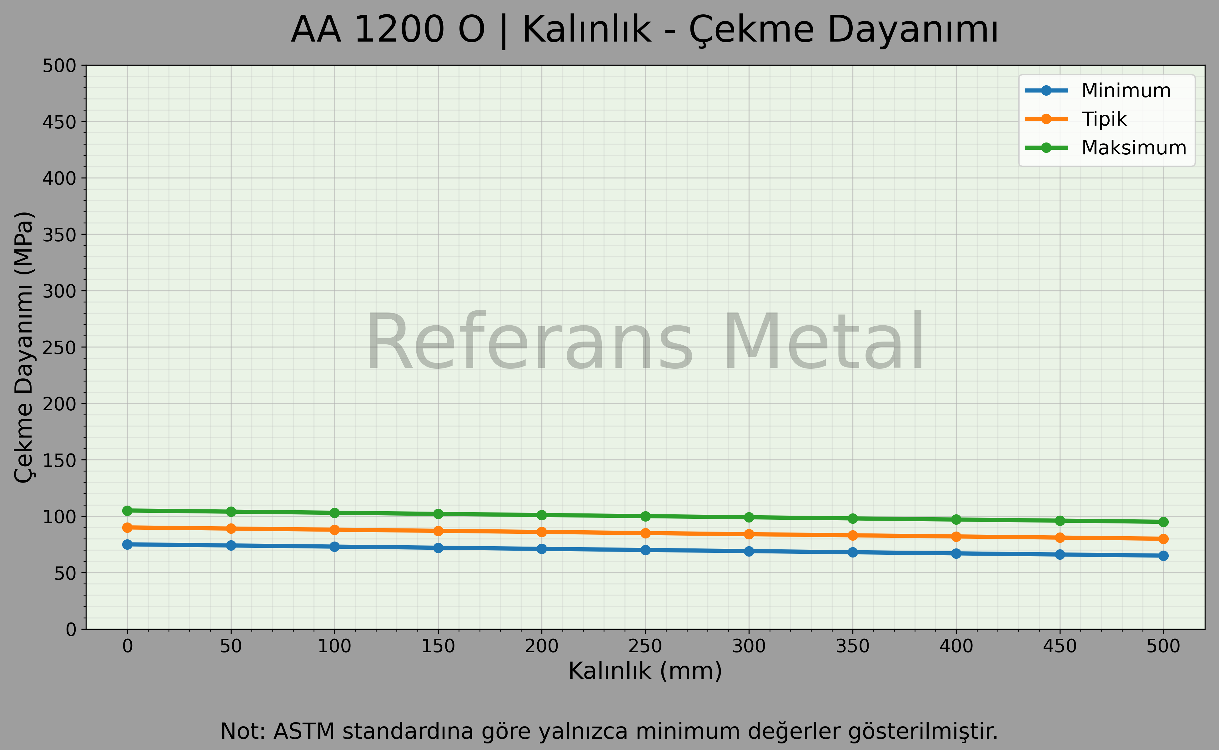 1200 O Kalınlık – Çekme Dayanımı Grafiği 1200 O Kalınlık – Çekme Dayanımı Grafiği