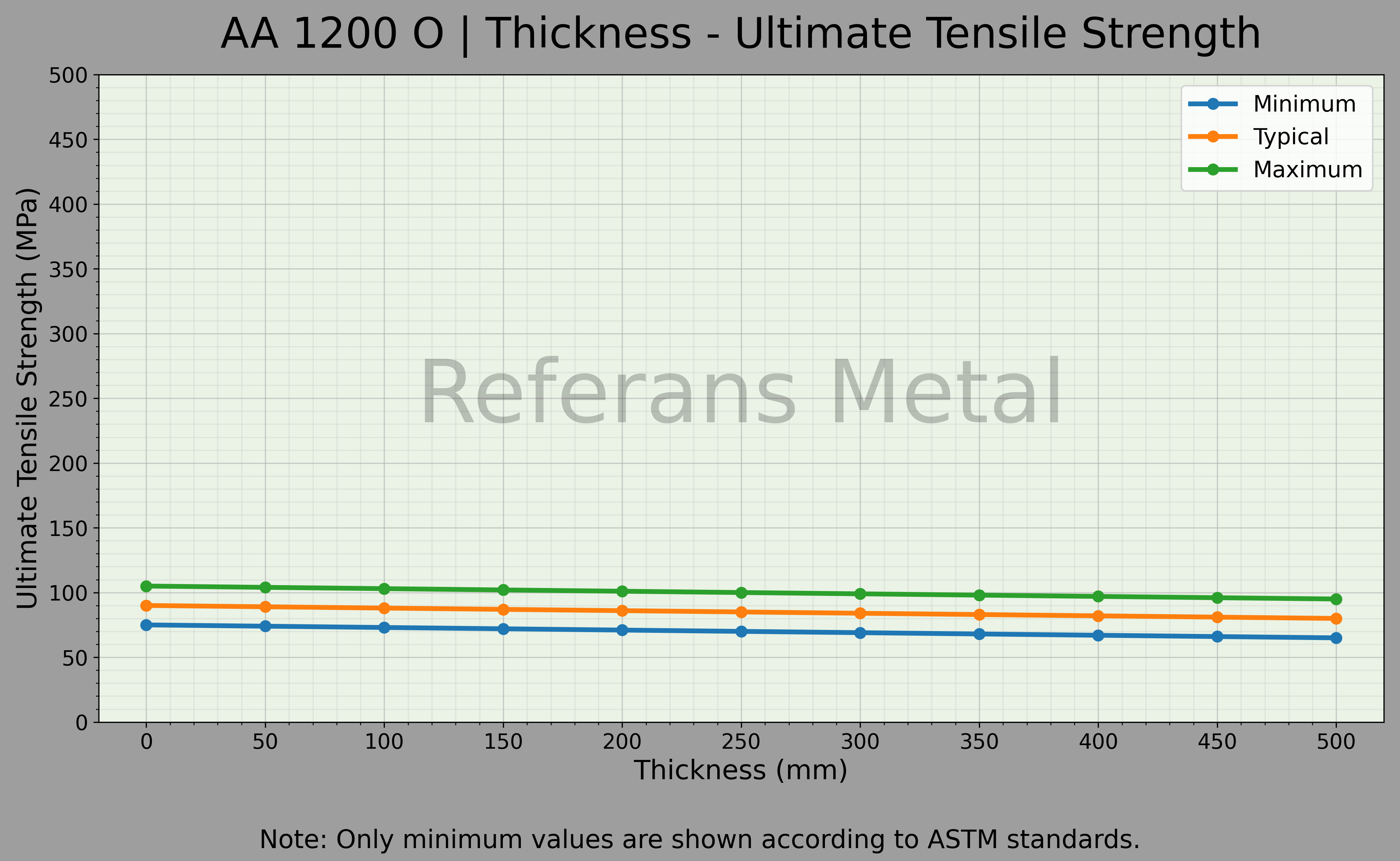 1200 O Épaisseur – Graphique de la résistance ultime à la traction 1200 O Épaisseur – Graphique de la résistance ultime à la traction