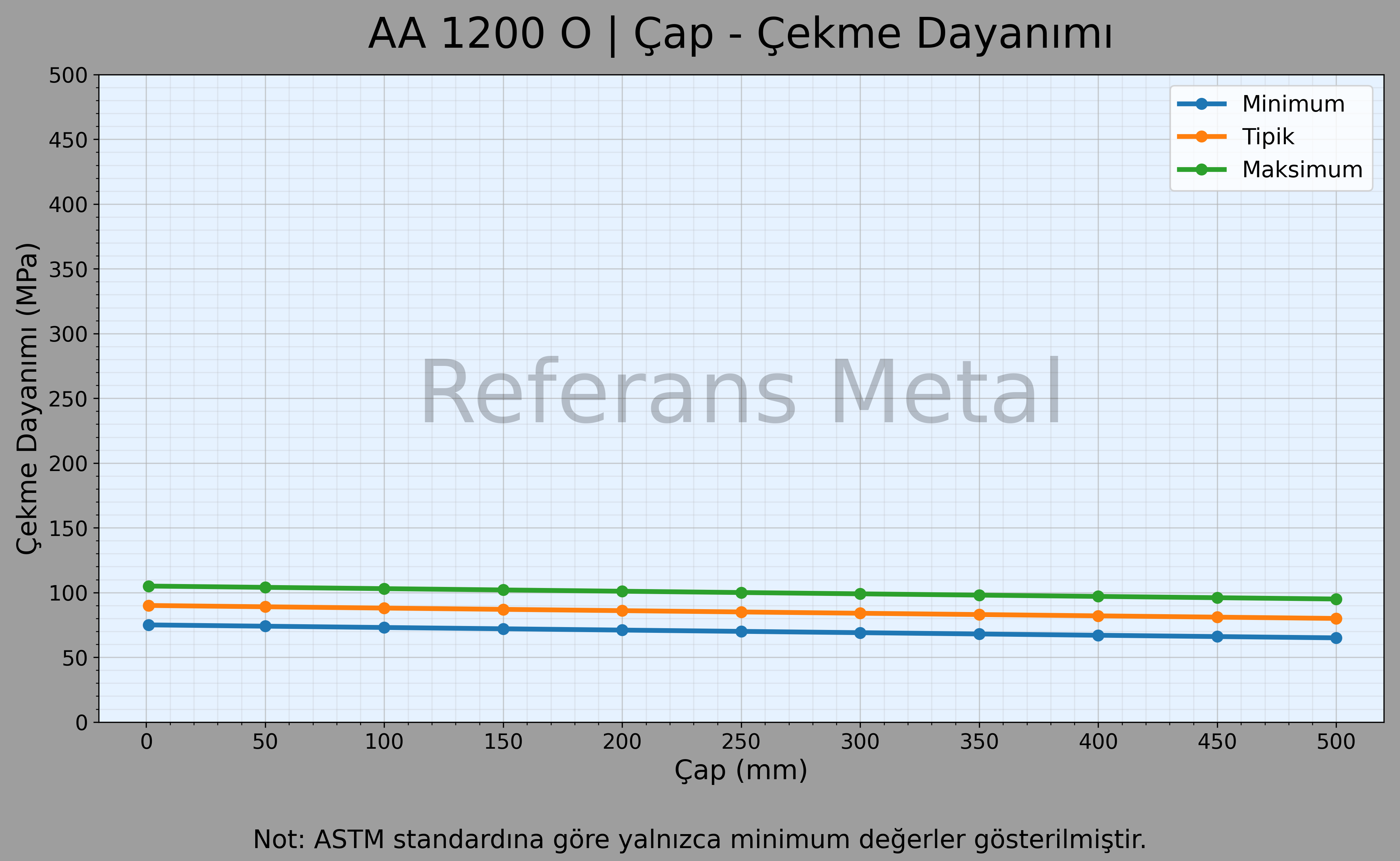 1200 O Çap – Çekme Dayanımı Grafiği 1200 O Çap – Çekme Dayanımı Grafiği