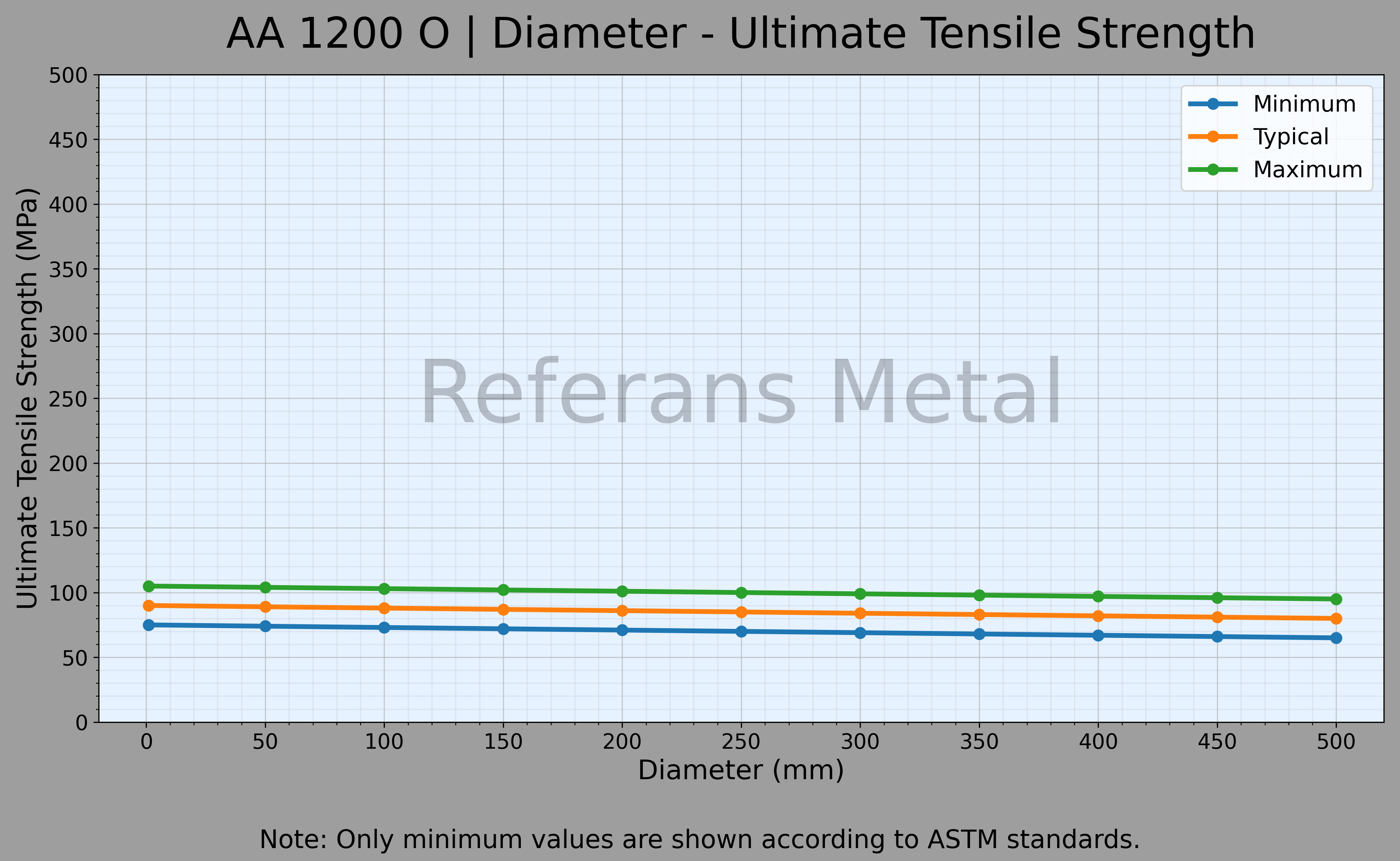 1200 O Diamètre – Graphique de la résistance ultime à la traction 1200 O Diamètre – Graphique de la résistance ultime à la traction