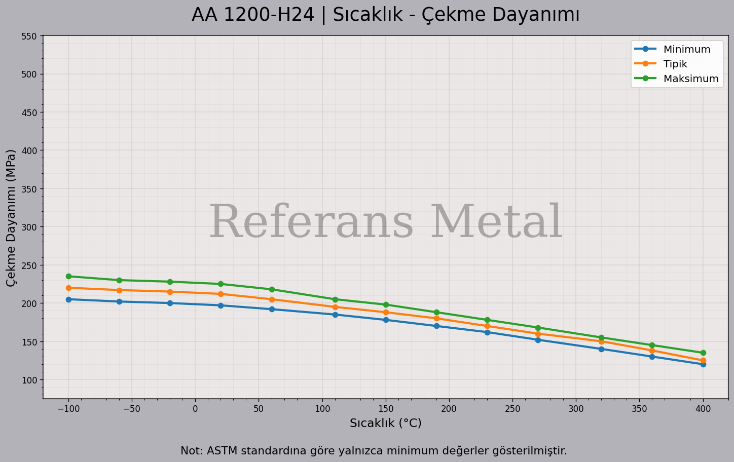 1200 H24 Sıcaklık – Çekme Dayanımı Grafiği 1200 H24 Sıcaklık – Çekme Dayanımı Grafiği