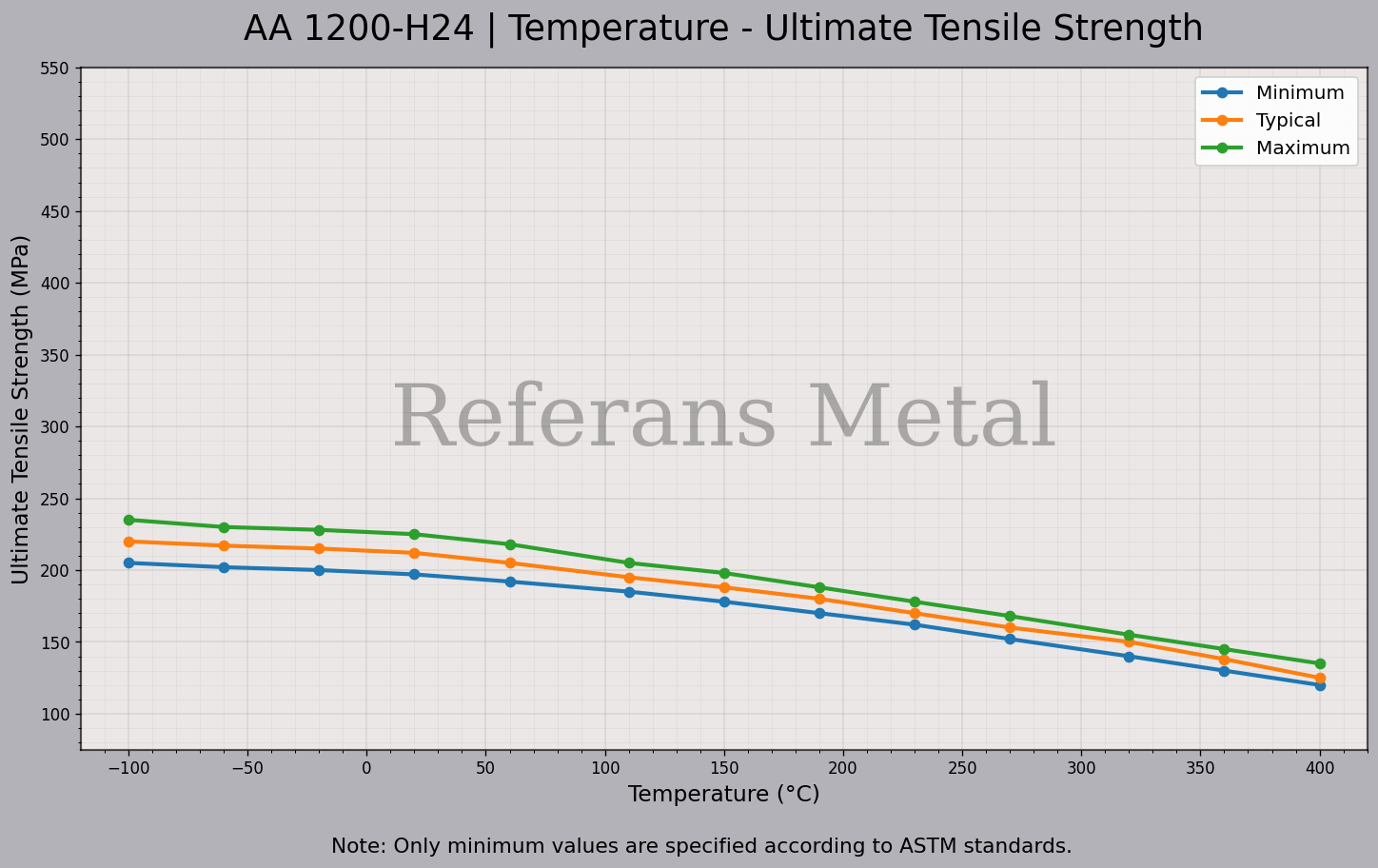 1200 H24 Temperatur – Zugfestigkeitsdiagramm 1200 H24 Temperatur – Zugfestigkeitsdiagramm