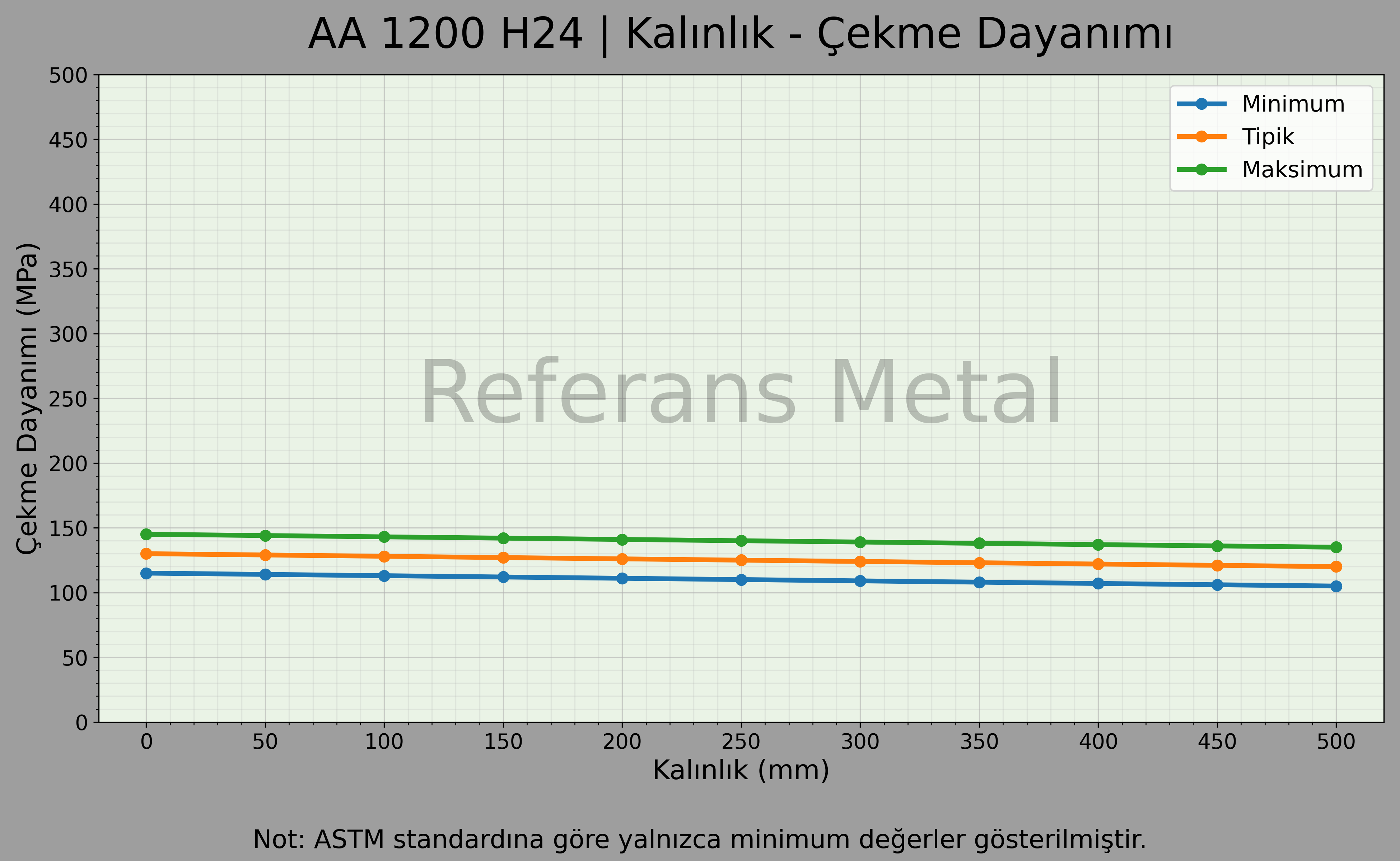 1200 H24 Kalınlık – Çekme Dayanımı Grafiği 1200 H24 Kalınlık – Çekme Dayanımı Grafiği