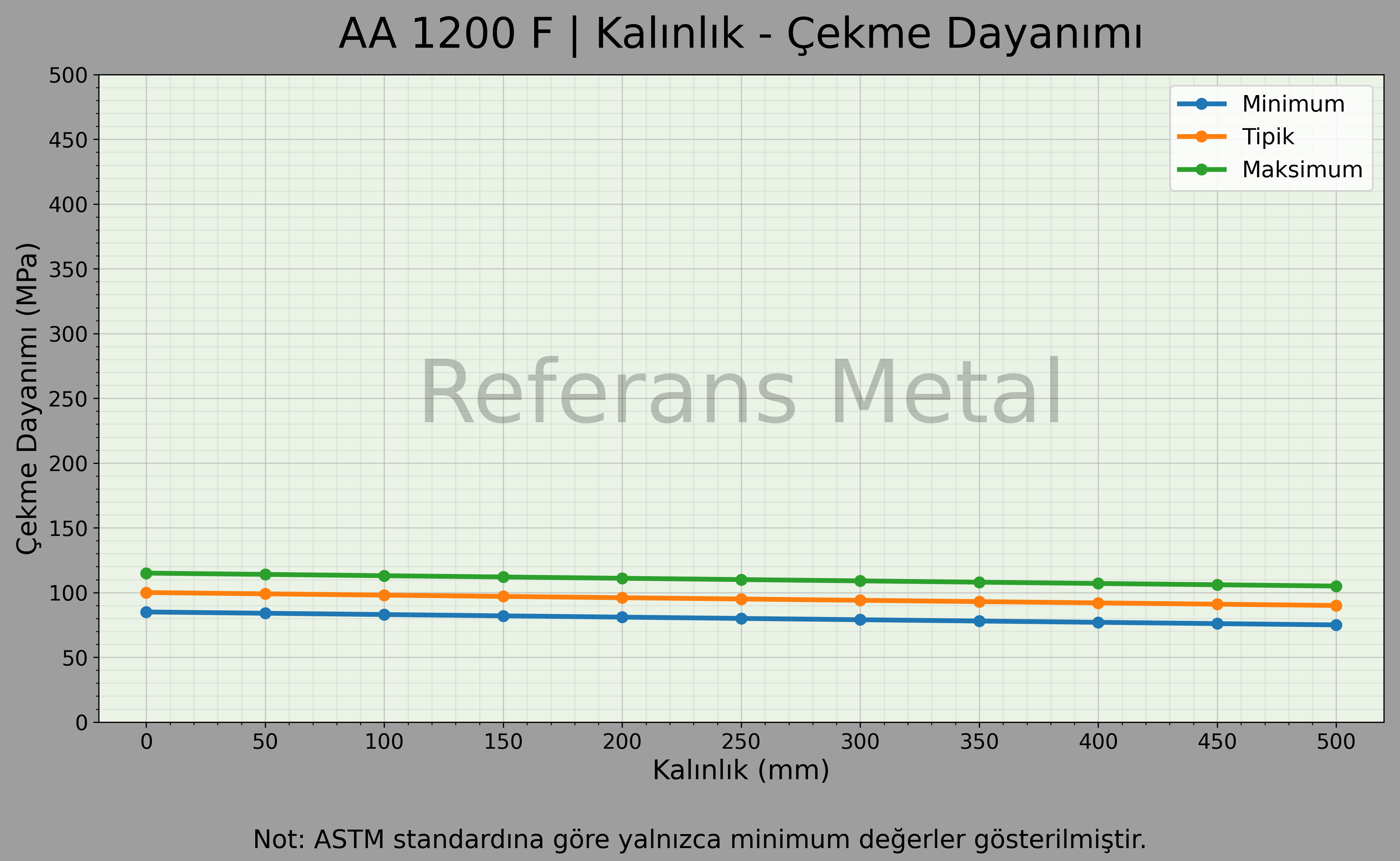 1200 F Kalınlık – Çekme Dayanımı Grafiği 1200 F Kalınlık – Çekme Dayanımı Grafiği