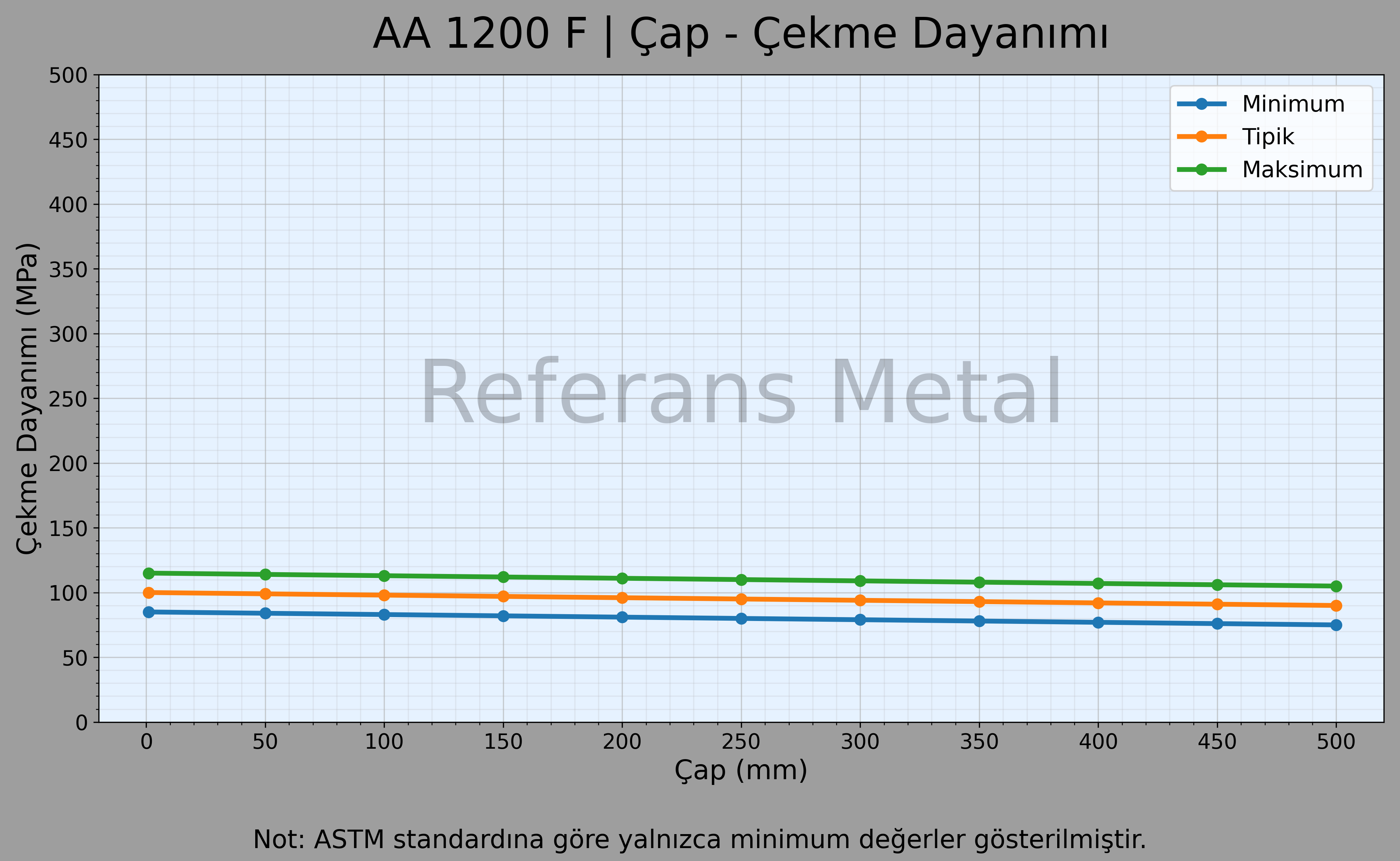 1200 F Çap – Çekme Dayanımı Grafiği 1200 F Çap – Çekme Dayanımı Grafiği