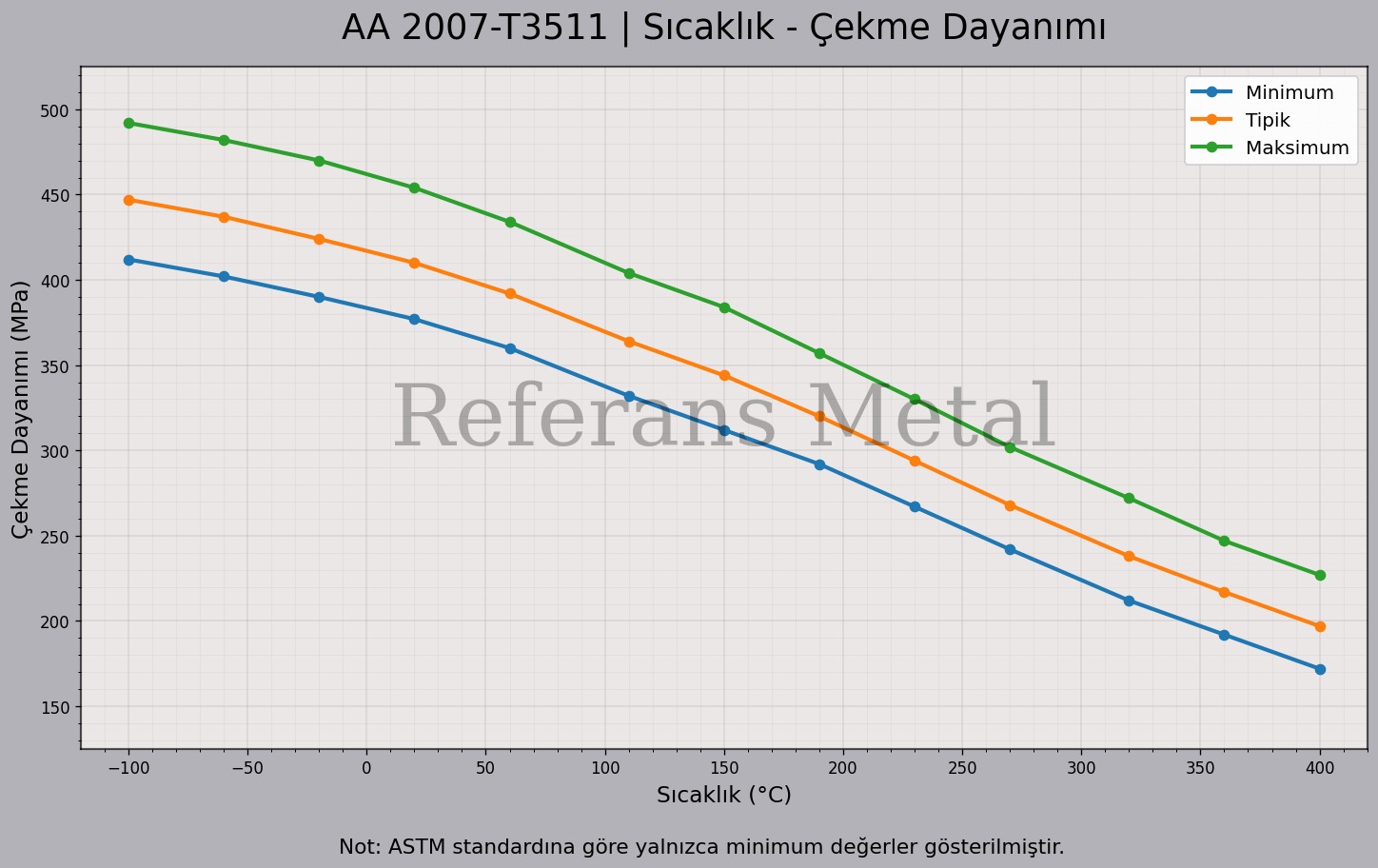 2007 T3511 Sıcaklık – Çekme Dayanımı Grafiği 2007 T3511 Sıcaklık – Çekme Dayanımı Grafiği