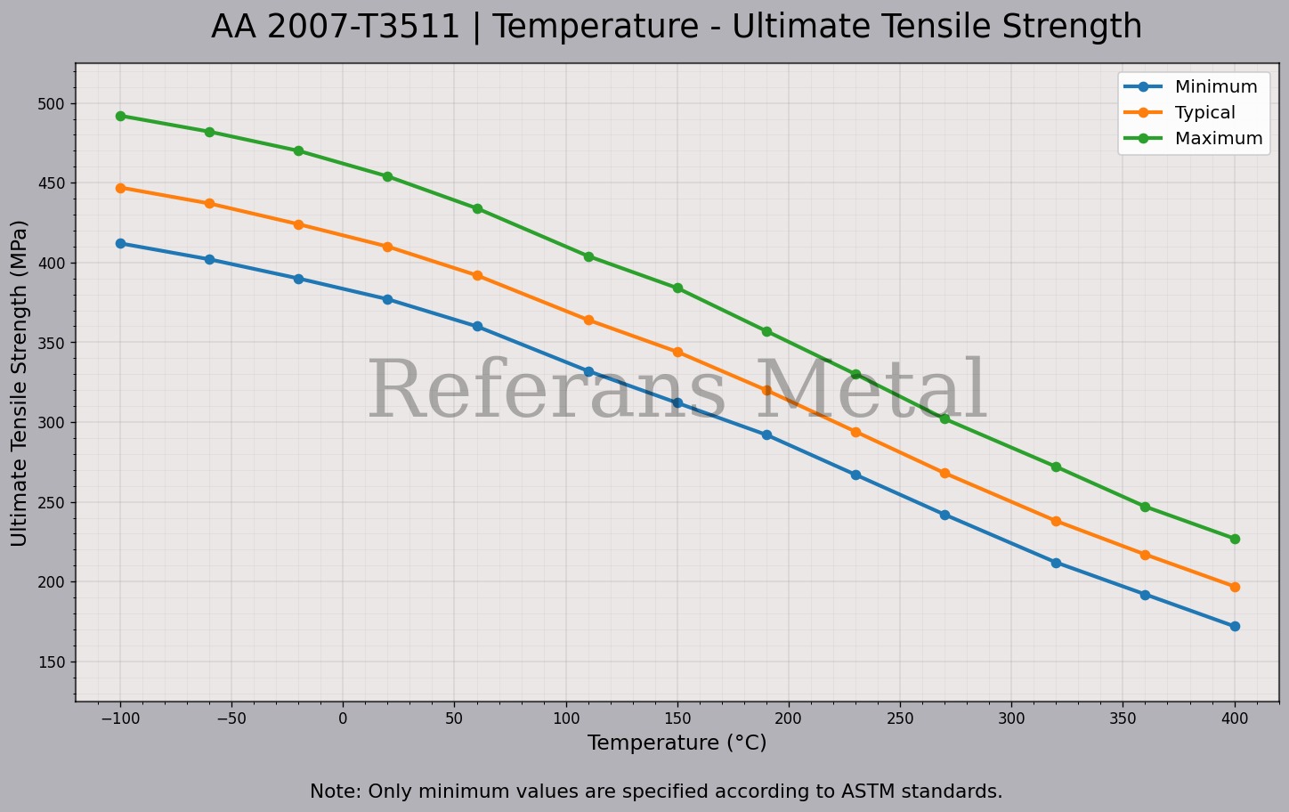 2007 T3511 Temperatur – Zugfestigkeitsdiagramm 2007 T3511 Temperatur – Zugfestigkeitsdiagramm