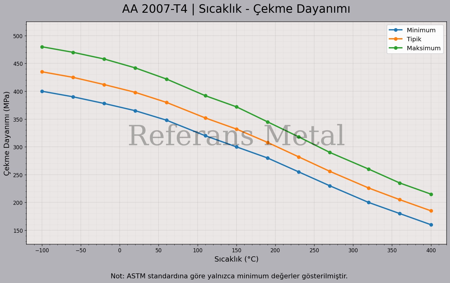 2007 T4 Sıcaklık – Çekme Dayanımı Grafiği 2007 T4 Sıcaklık – Çekme Dayanımı Grafiği