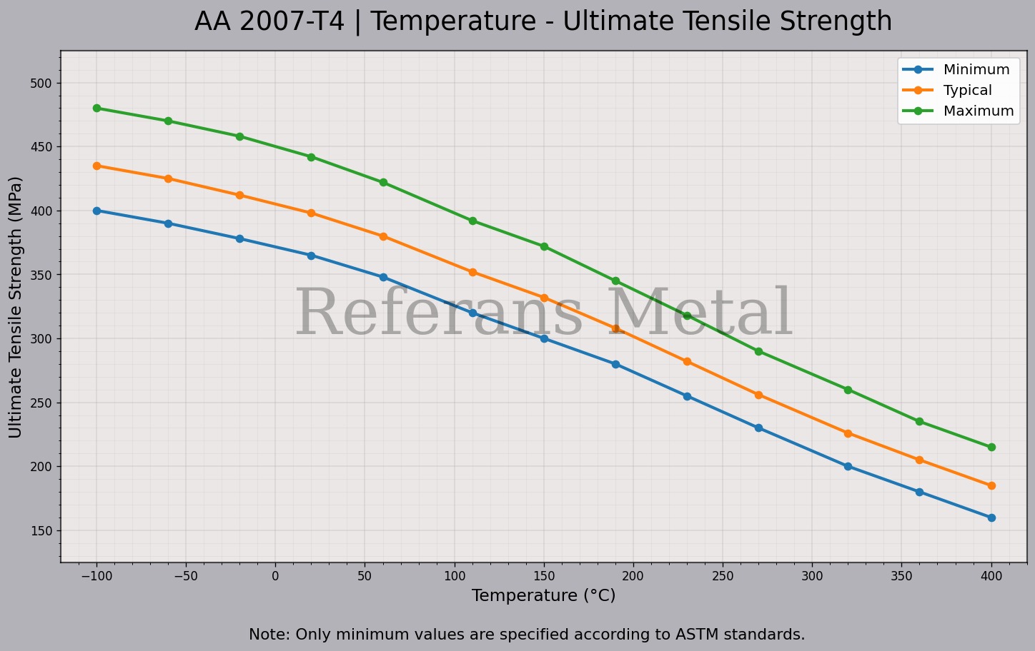 2007 T4 Temperature – Ultimate Tensile Strength Graph 2007 T4 Temperature – Ultimate Tensile Strength Graph