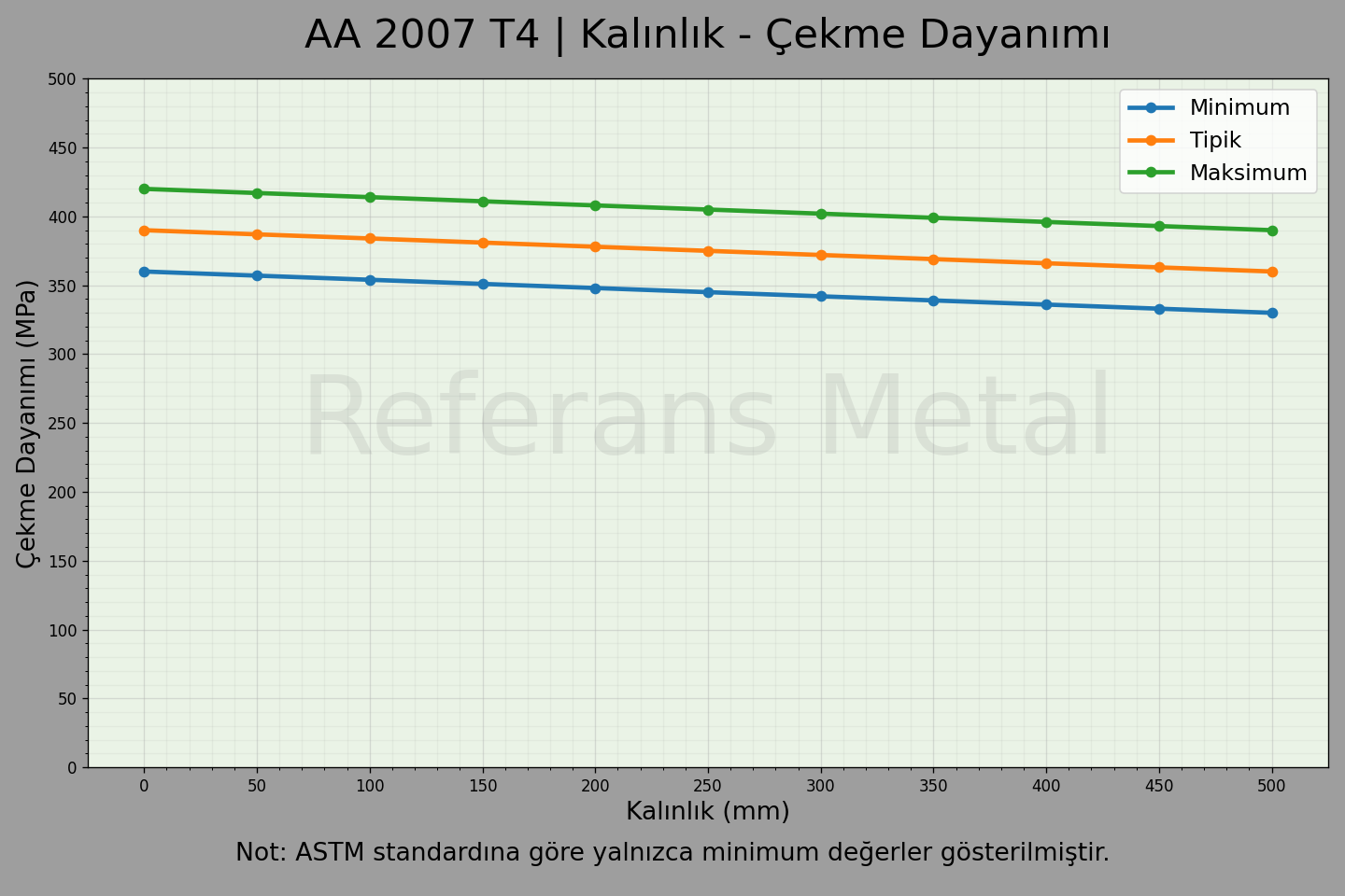 2007 T4 Kalınlık – Çekme Dayanımı Grafiği 2007 T4 Kalınlık – Çekme Dayanımı Grafiği
