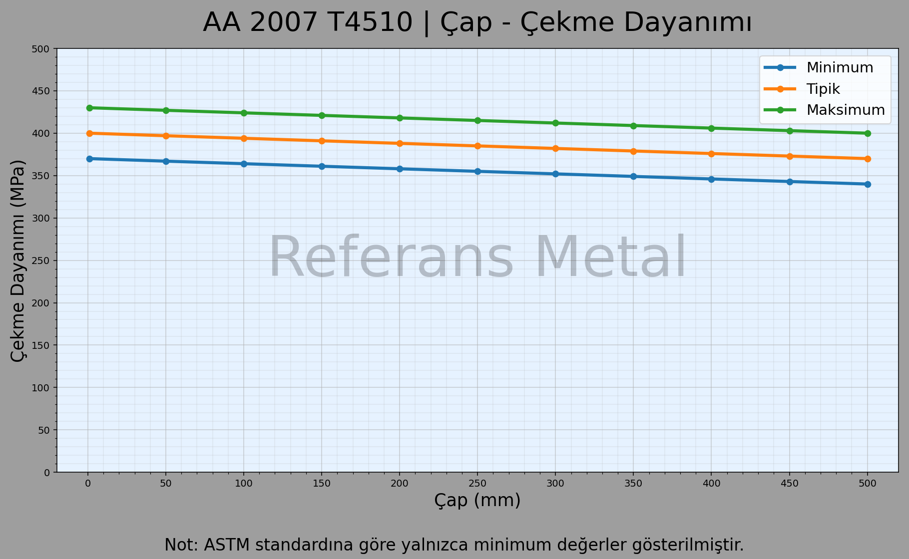2007 T4510 Çap – Çekme Dayanımı Grafiği 2007 T4510 Çap – Çekme Dayanımı Grafiği