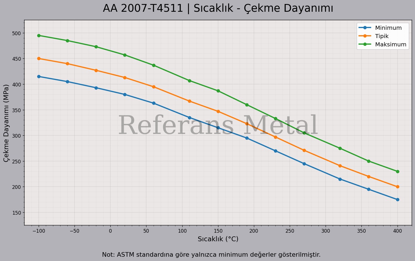 2007 T4511 Sıcaklık – Çekme Dayanımı Grafiği 2007 T4511 Sıcaklık – Çekme Dayanımı Grafiği