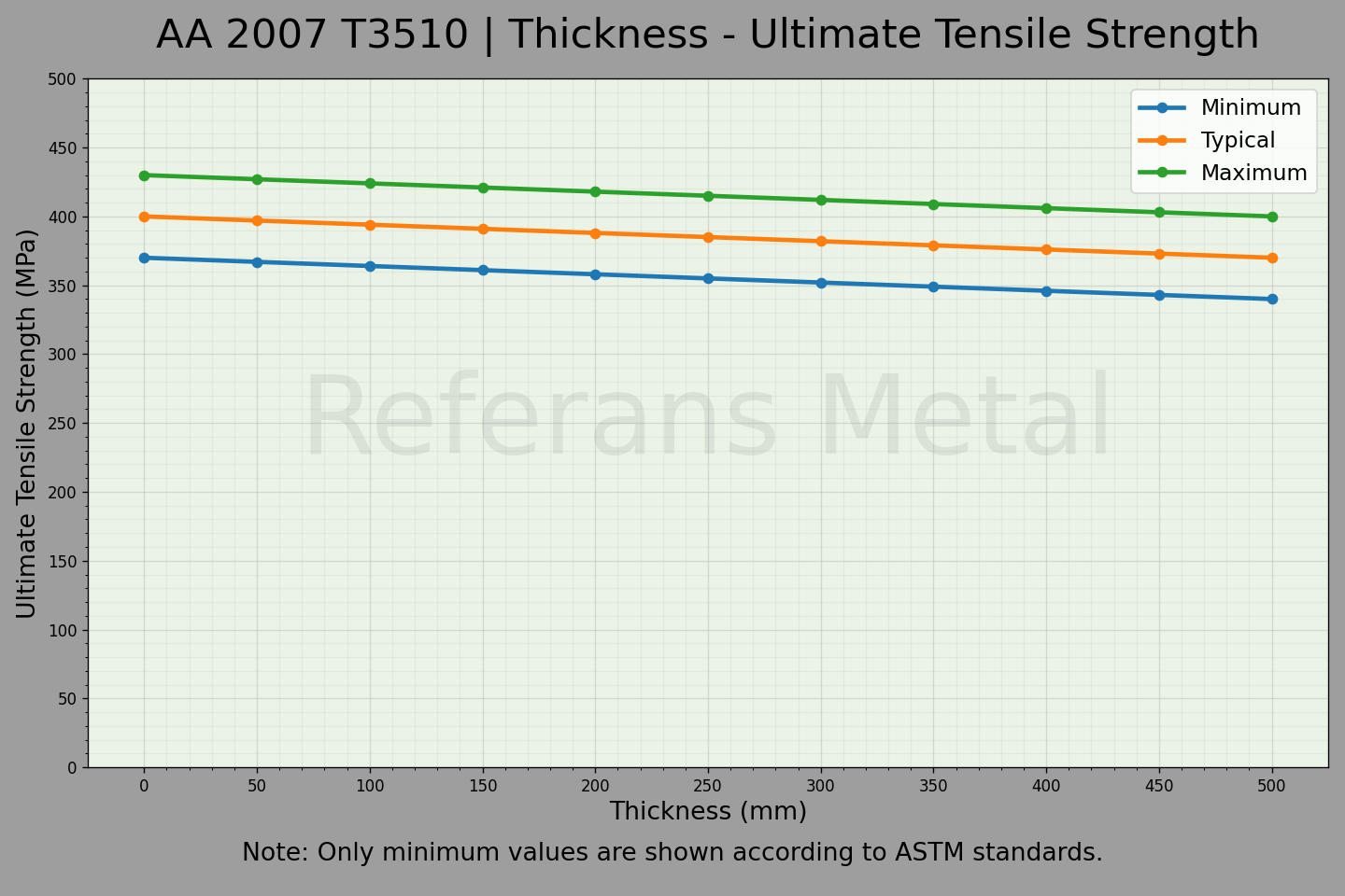 2007 T3510 厚度 – 抗拉强度极限曲线图 2007 T3510 厚度 – 抗拉强度极限曲线图