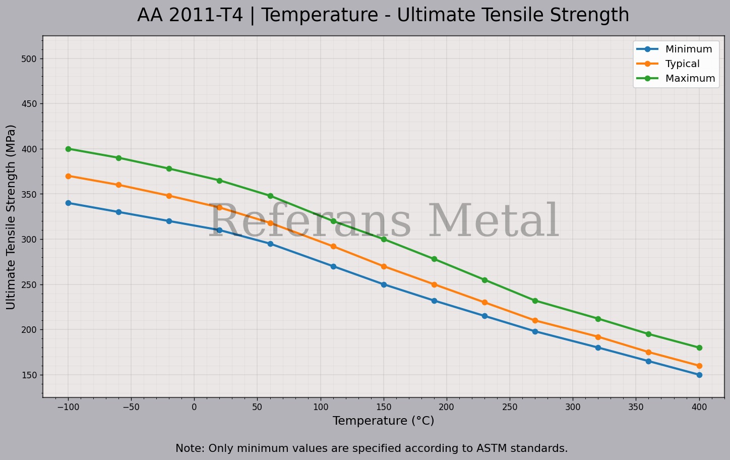 2011 T4 Temperatur – Zugfestigkeitsdiagramm 2011 T4 Temperatur – Zugfestigkeitsdiagramm