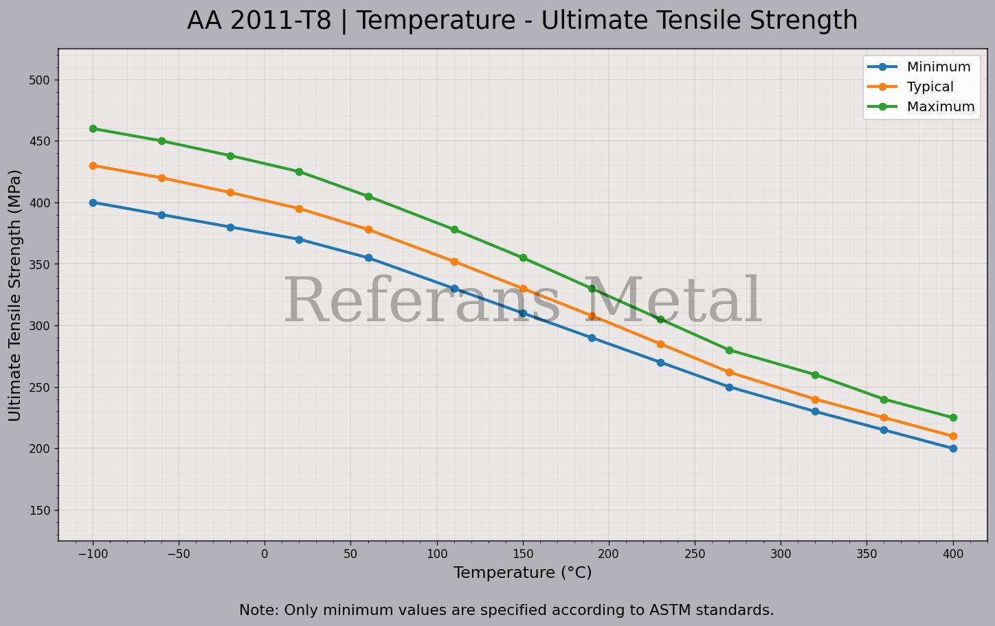 2011 T8 Temperatura – Gráfico de resistencia última a la tracción 2011 T8 Temperatura – Gráfico de resistencia última a la tracción