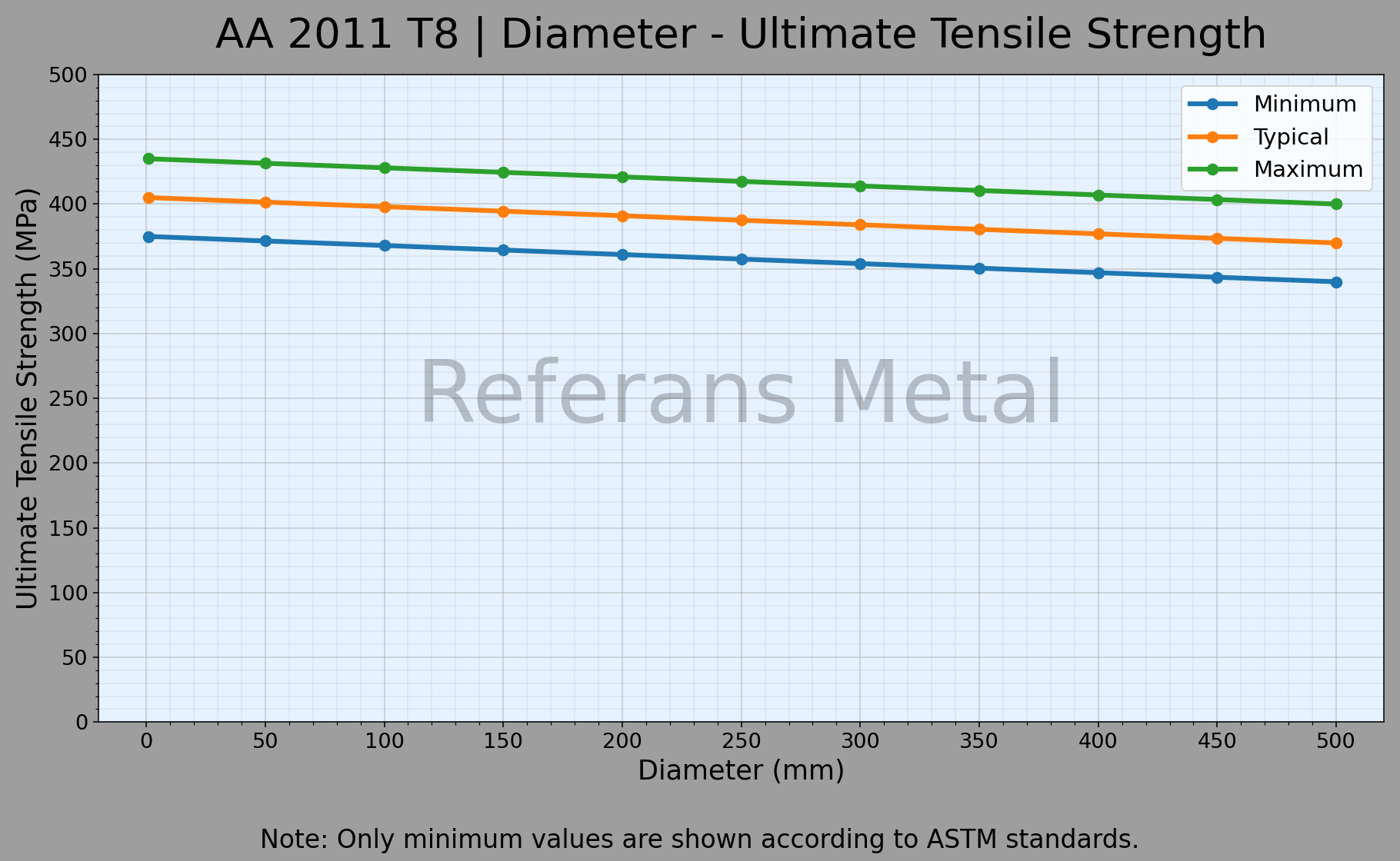 2011 T8 Diámetro – Gráfico de resistencia última a la tracción 2011 T8 Diámetro – Gráfico de resistencia última a la tracción