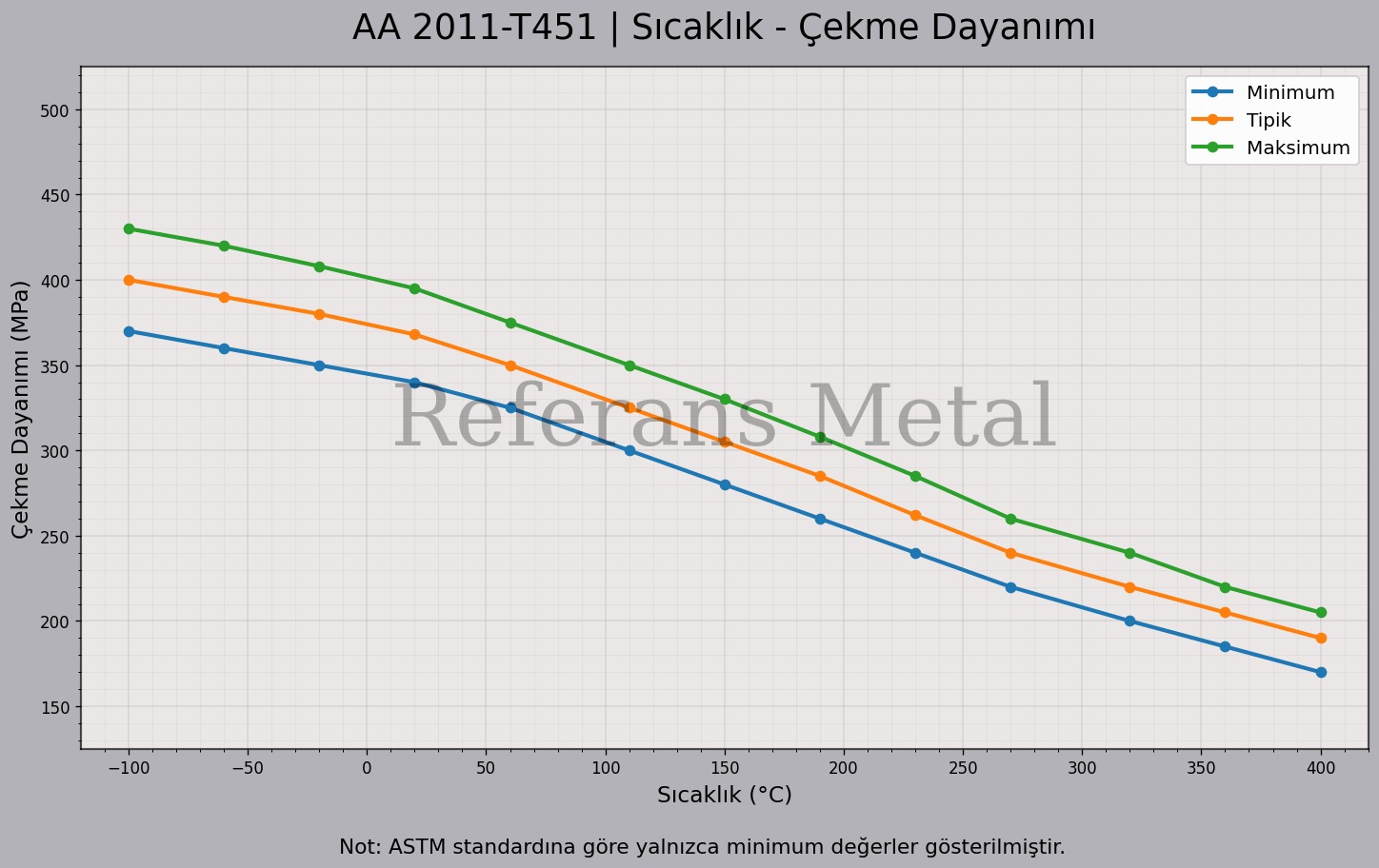 2011 T451 Sıcaklık – Çekme Dayanımı Grafiği 2011 T451 Sıcaklık – Çekme Dayanımı Grafiği