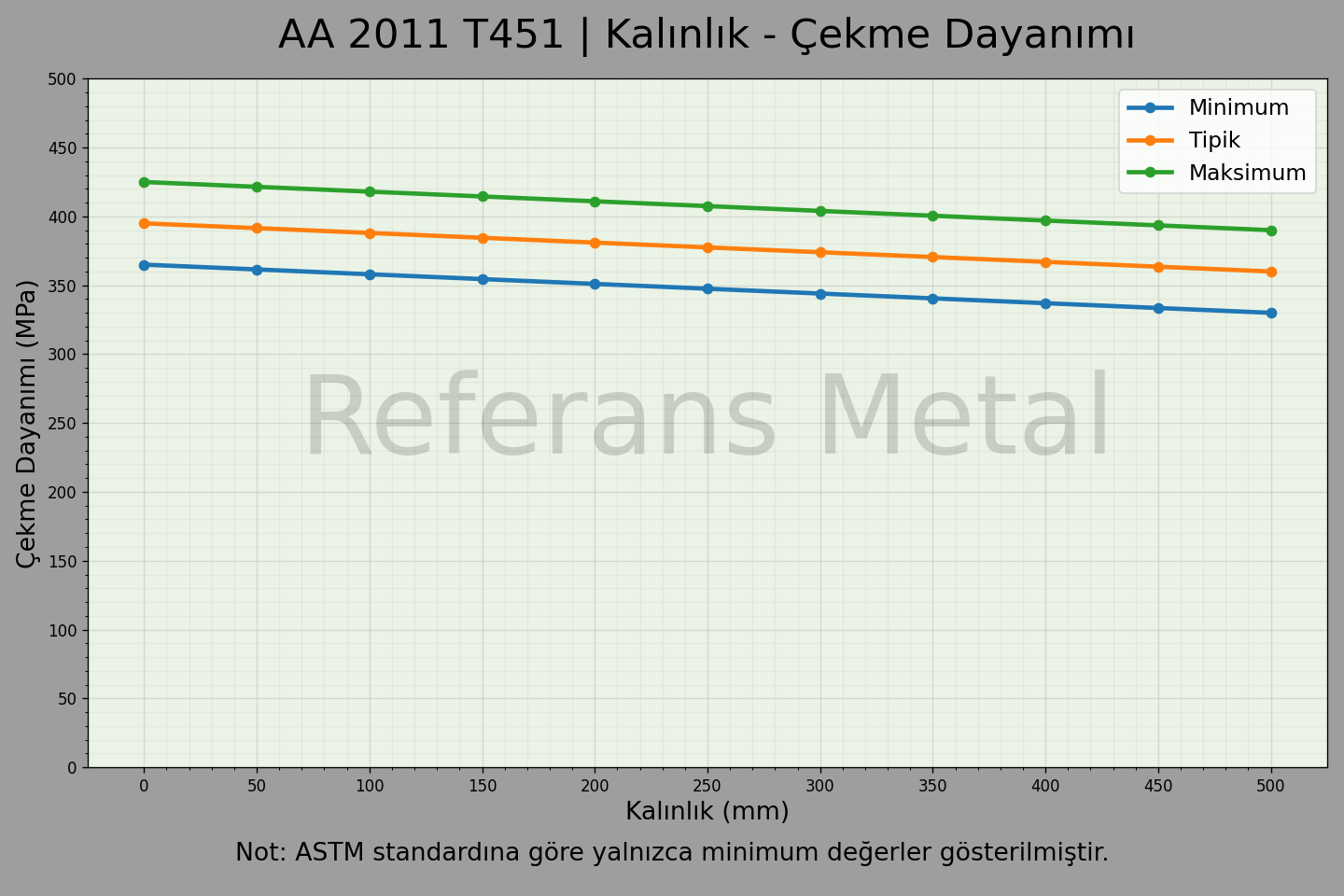 2011 T451 Kalınlık – Çekme Dayanımı Grafiği 2011 T451 Kalınlık – Çekme Dayanımı Grafiği