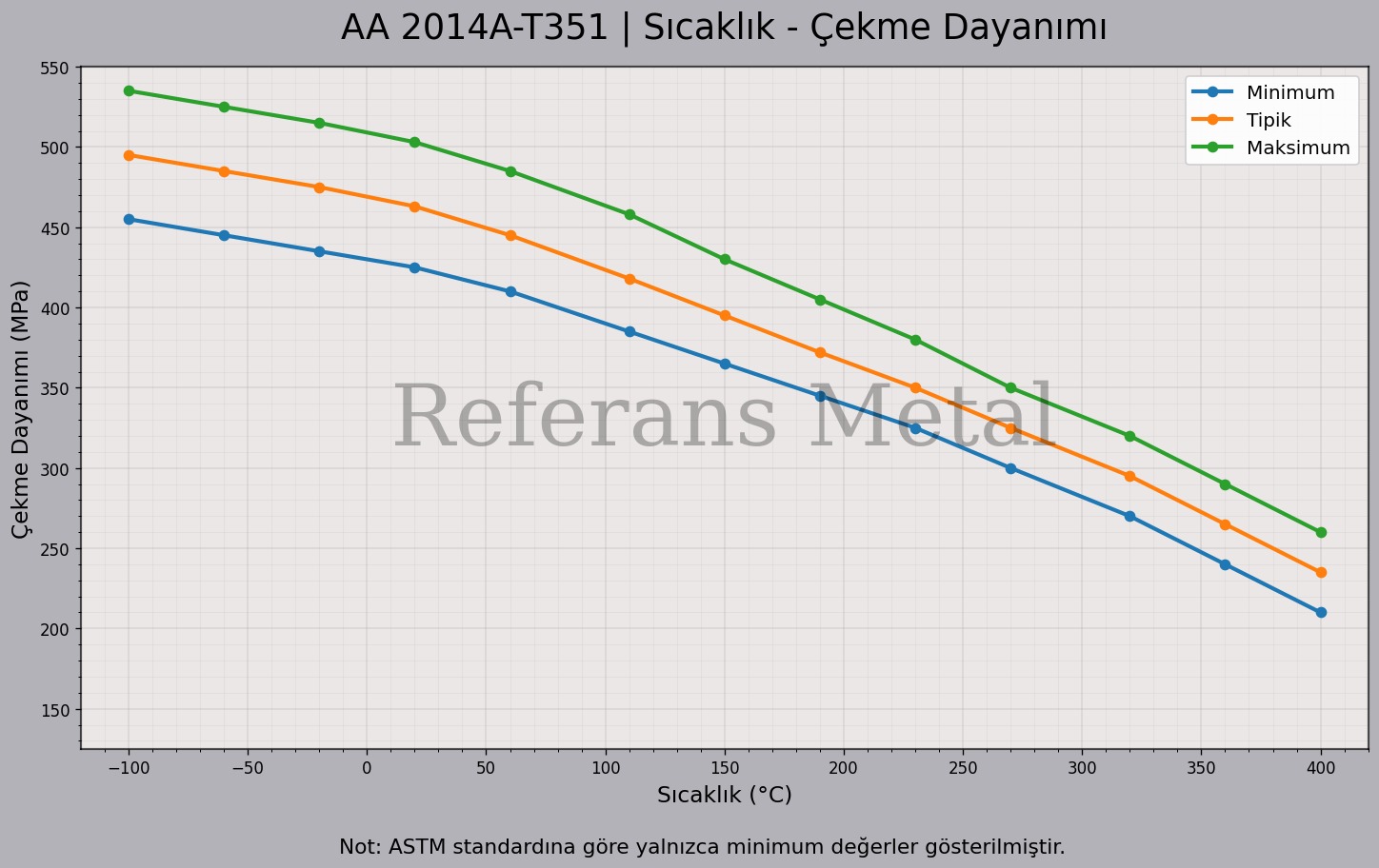 2014A T351 Sıcaklık – Çekme Dayanımı Grafiği 2014A T351 Sıcaklık – Çekme Dayanımı Grafiği