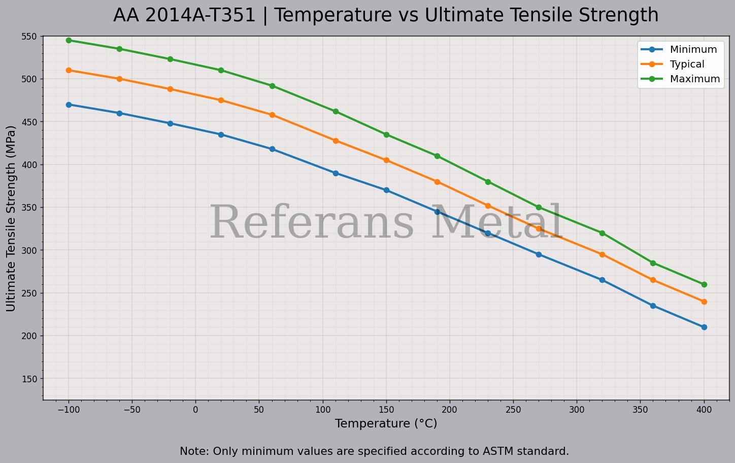 2014A T351 Temperatura – Gráfico de resistencia última a la tracción 2014A T351 Temperatura – Gráfico de resistencia última a la tracción
