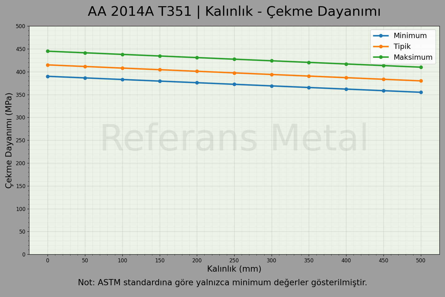 2014A T351 Kalınlık – Çekme Dayanımı Grafiği 2014A T351 Kalınlık – Çekme Dayanımı Grafiği