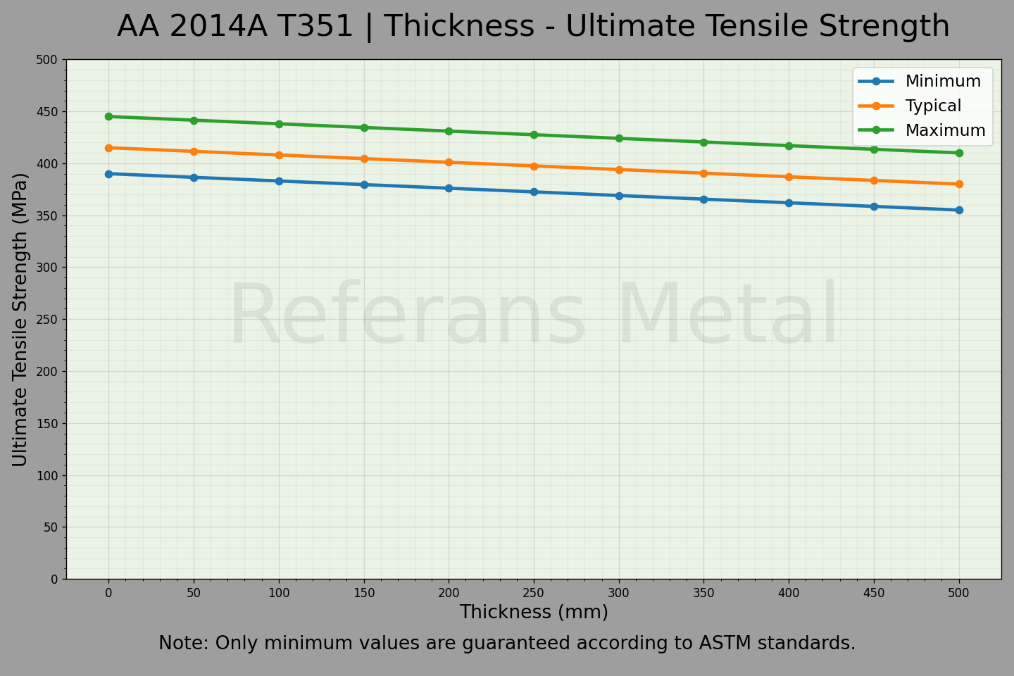 2014A T351 Espesor – Gráfico de resistencia última a la tracción 2014A T351 Espesor – Gráfico de resistencia última a la tracción