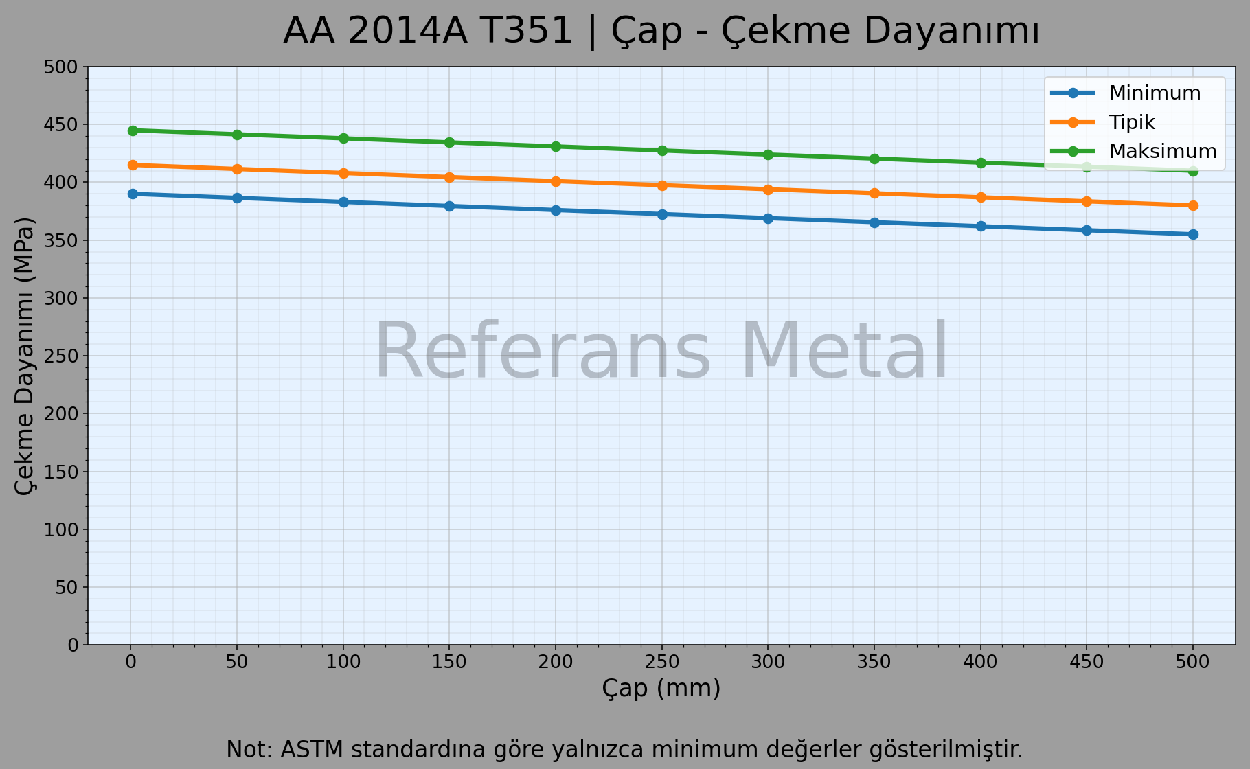 2014A T351 Çap – Çekme Dayanımı Grafiği 2014A T351 Çap – Çekme Dayanımı Grafiği