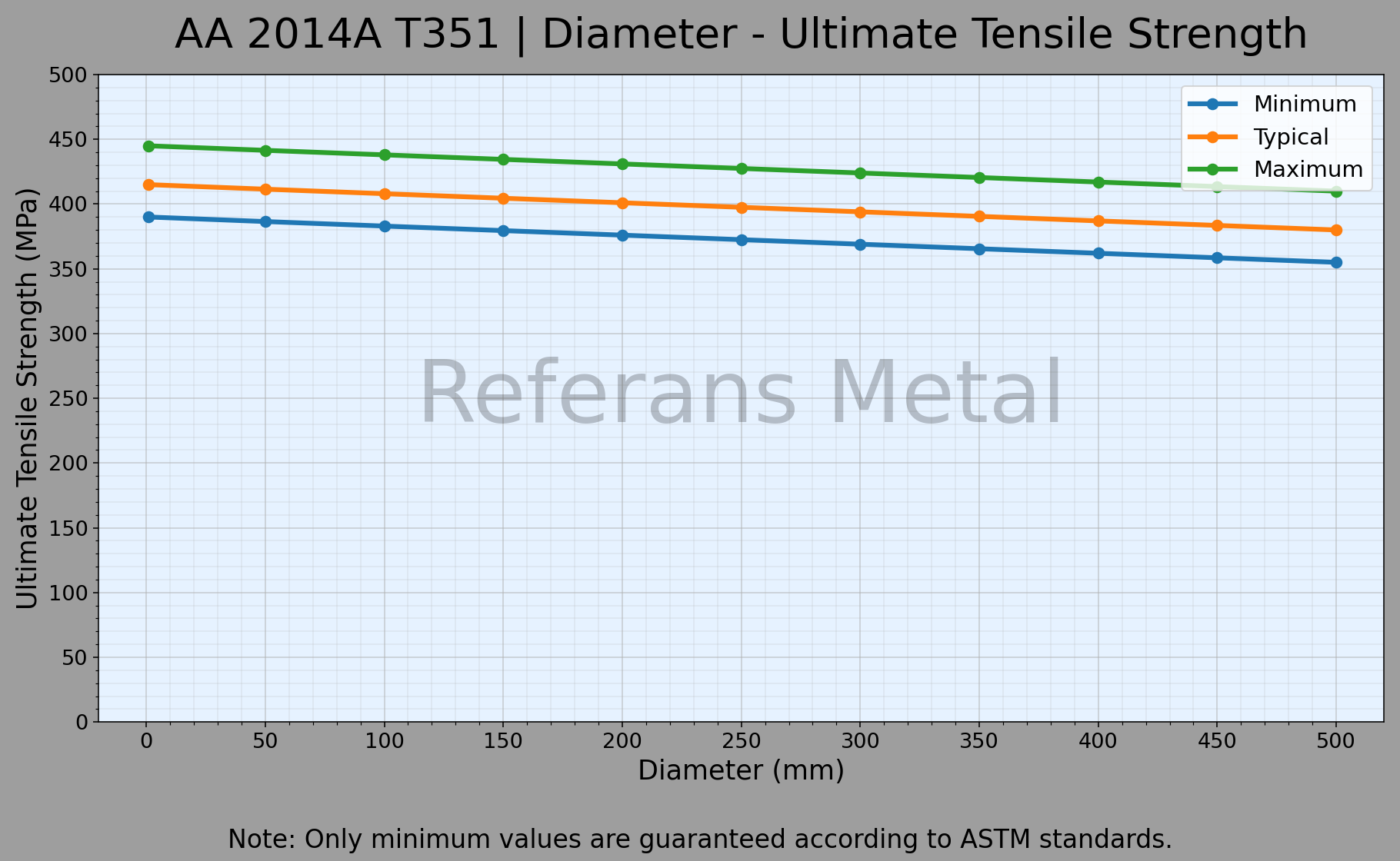2014A T351 Diámetro – Gráfico de resistencia última a la tracción 2014A T351 Diámetro – Gráfico de resistencia última a la tracción