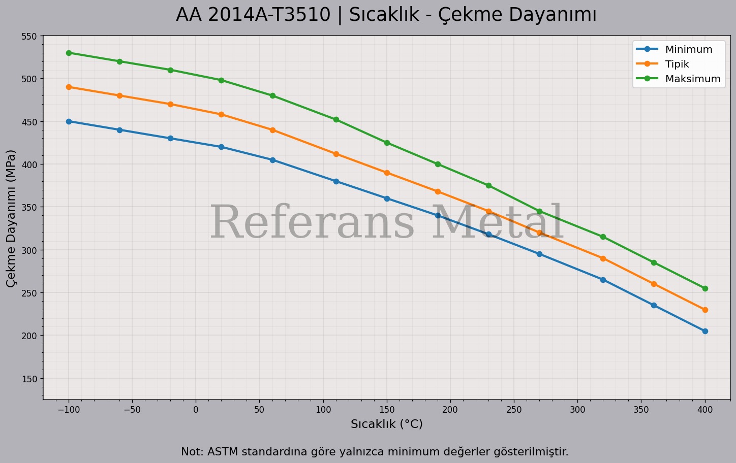 2014A T3510 Sıcaklık – Çekme Dayanımı Grafiği 2014A T3510 Sıcaklık – Çekme Dayanımı Grafiği