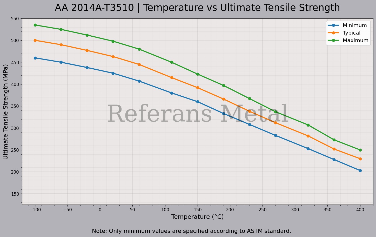 2014A T3510 Temperature – Ultimate Tensile Strength Graph 2014A T3510 Temperature – Ultimate Tensile Strength Graph