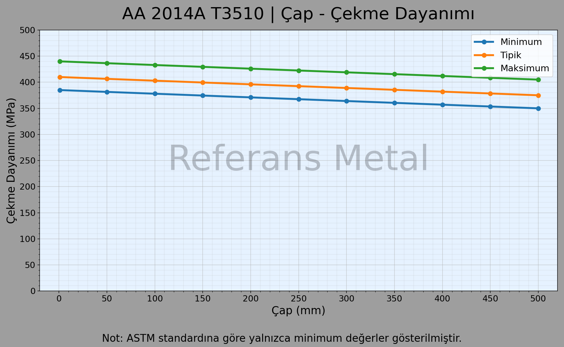 2014A T3510 Çap – Çekme Dayanımı Grafiği 2014A T3510 Çap – Çekme Dayanımı Grafiği
