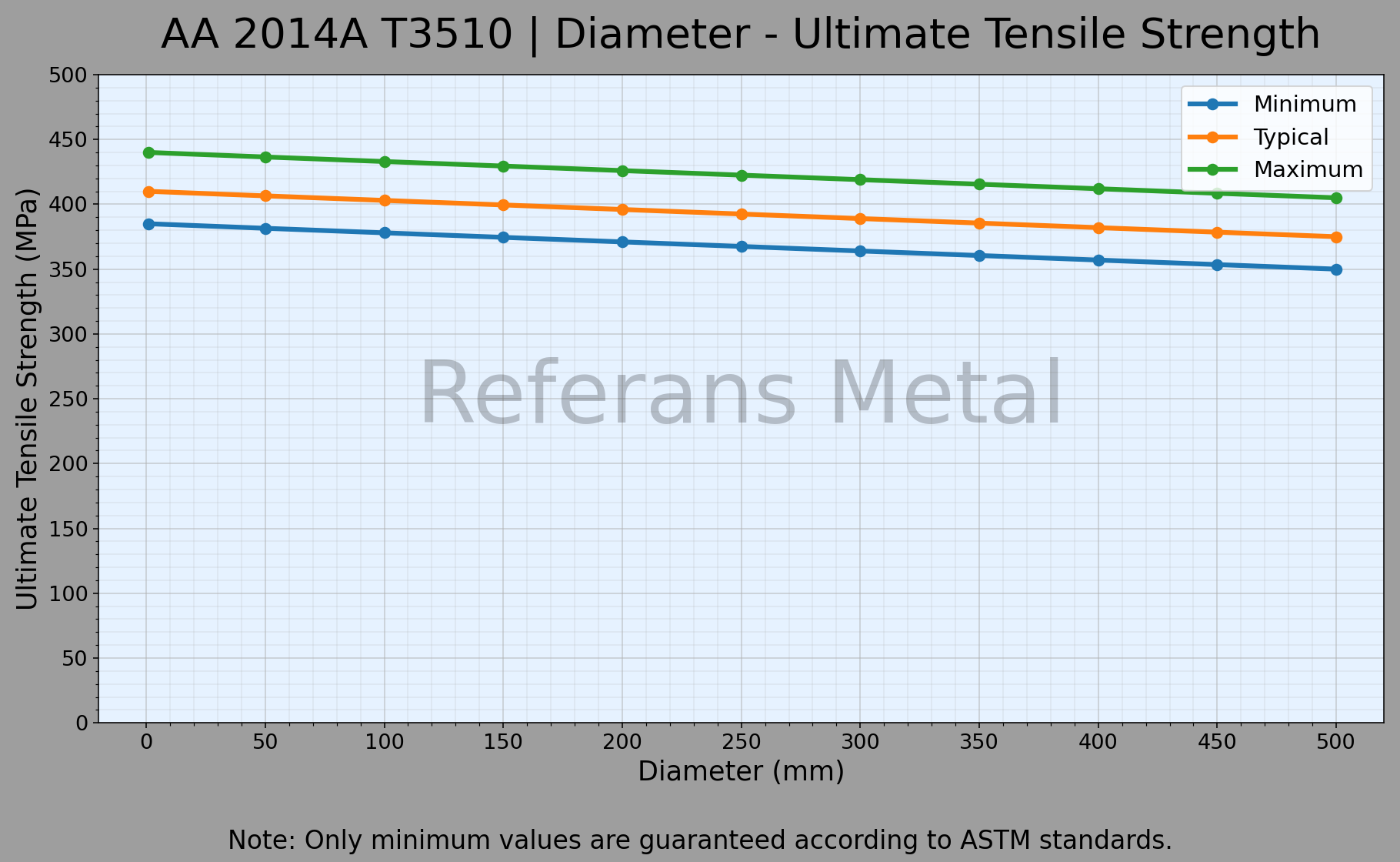 2014A T3510 Diameter – Ultimate Tensile Strength Graph 2014A T3510 Diameter – Ultimate Tensile Strength Graph