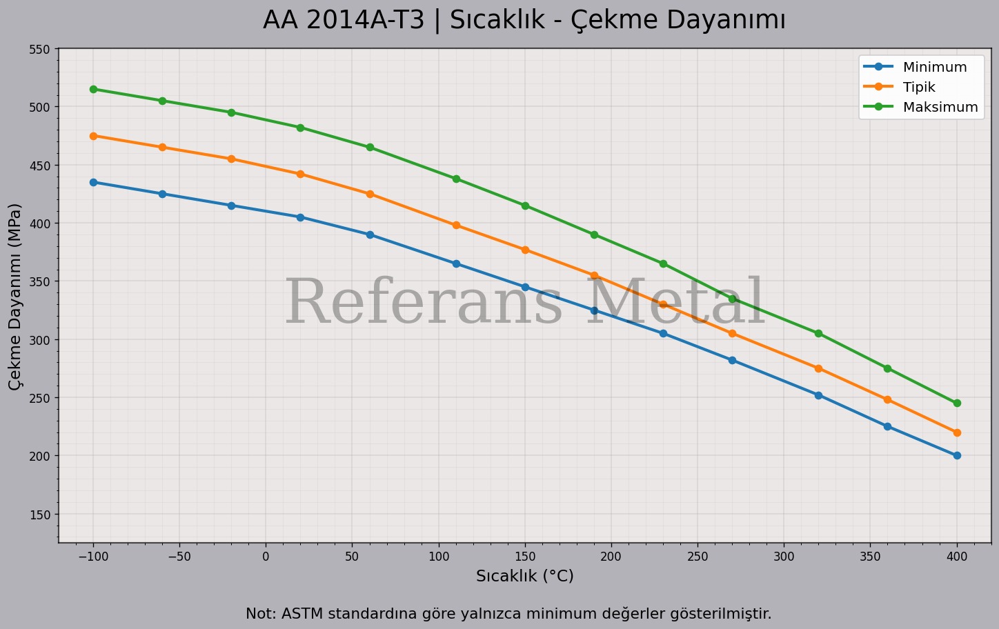 2014A T3 Sıcaklık – Çekme Dayanımı Grafiği 2014A T3 Sıcaklık – Çekme Dayanımı Grafiği