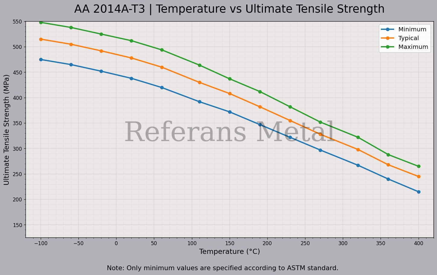 2014A T3 Temperature – Ultimate Tensile Strength Graph 2014A T3 Temperature – Ultimate Tensile Strength Graph