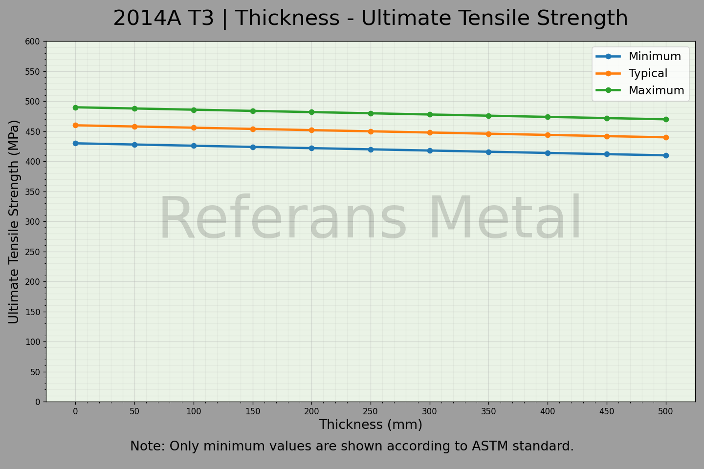 2014A T3 Thickness – Ultimate Tensile Strength Graph 2014A T3 Thickness – Ultimate Tensile Strength Graph