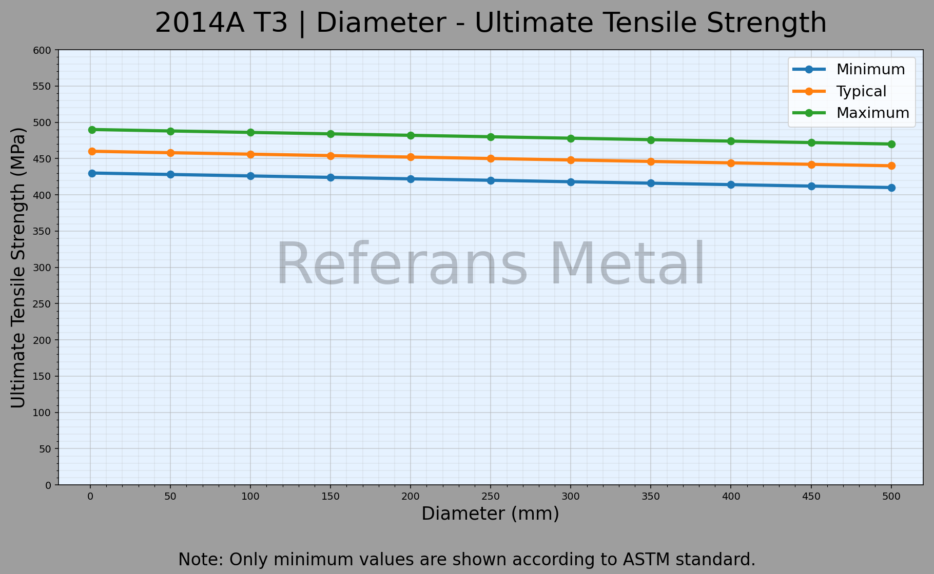 2014A T3 Diameter – Ultimate Tensile Strength Graph 2014A T3 Diameter – Ultimate Tensile Strength Graph