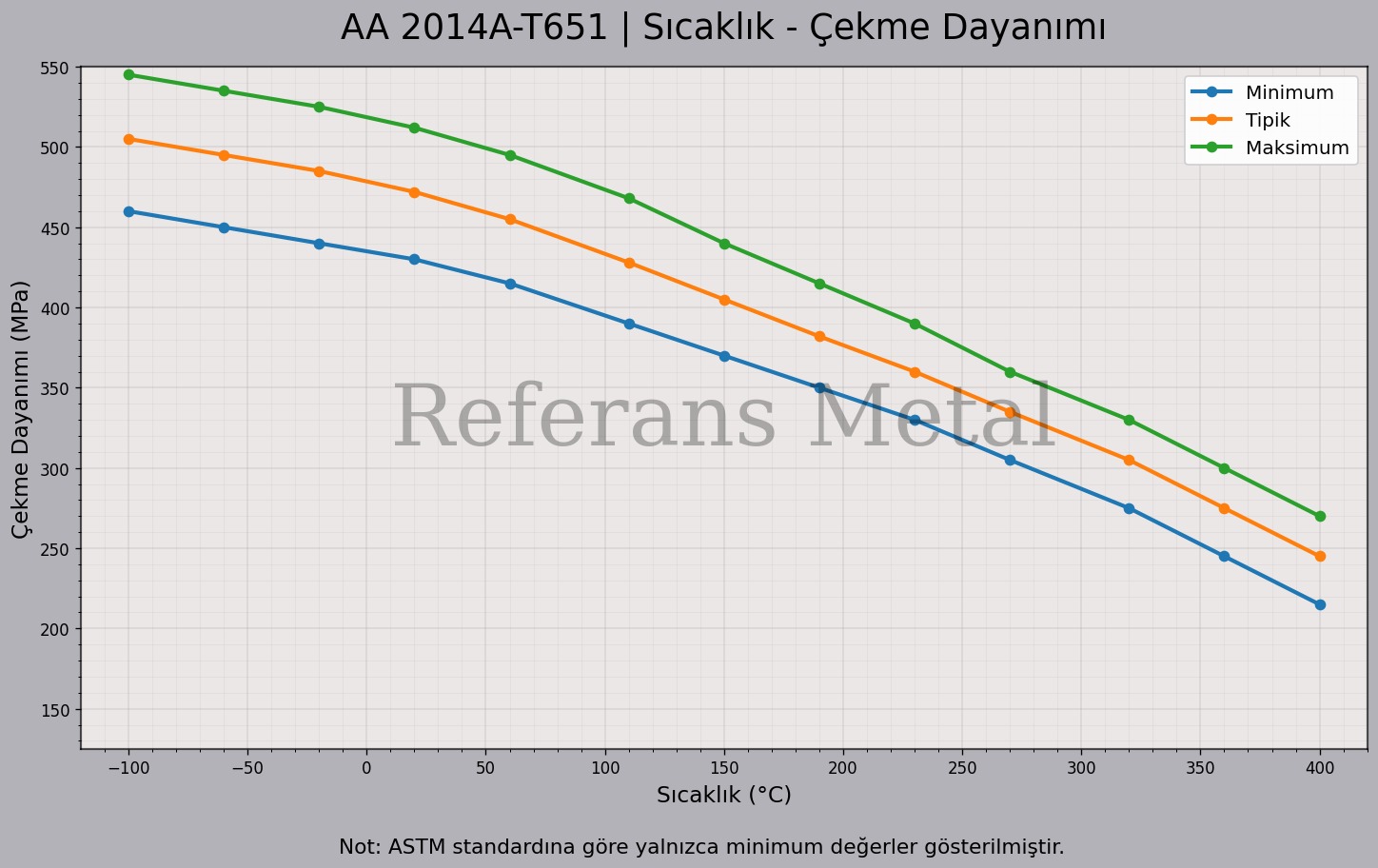 2014A T651 Sıcaklık – Çekme Dayanımı Grafiği 2014A T651 Sıcaklık – Çekme Dayanımı Grafiği