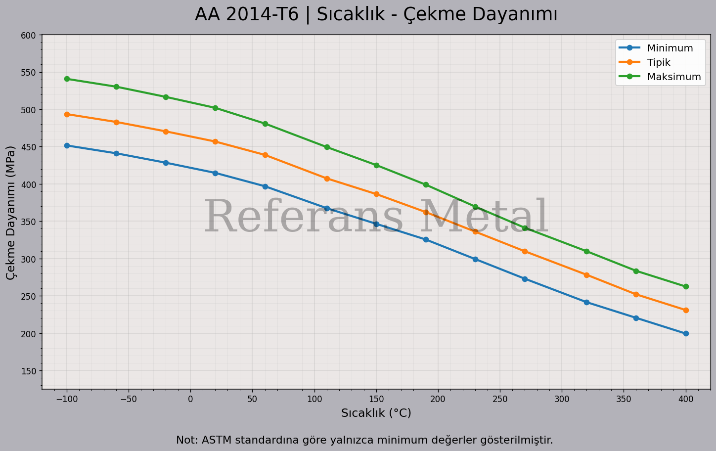 2014 T6 Sıcaklık – Çekme Dayanımı Grafiği 2014 T6 Sıcaklık – Çekme Dayanımı Grafiği