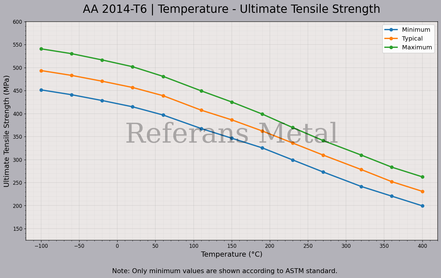 2014 T6 Temperatur – Zugfestigkeitsdiagramm 2014 T6 Temperatur – Zugfestigkeitsdiagramm