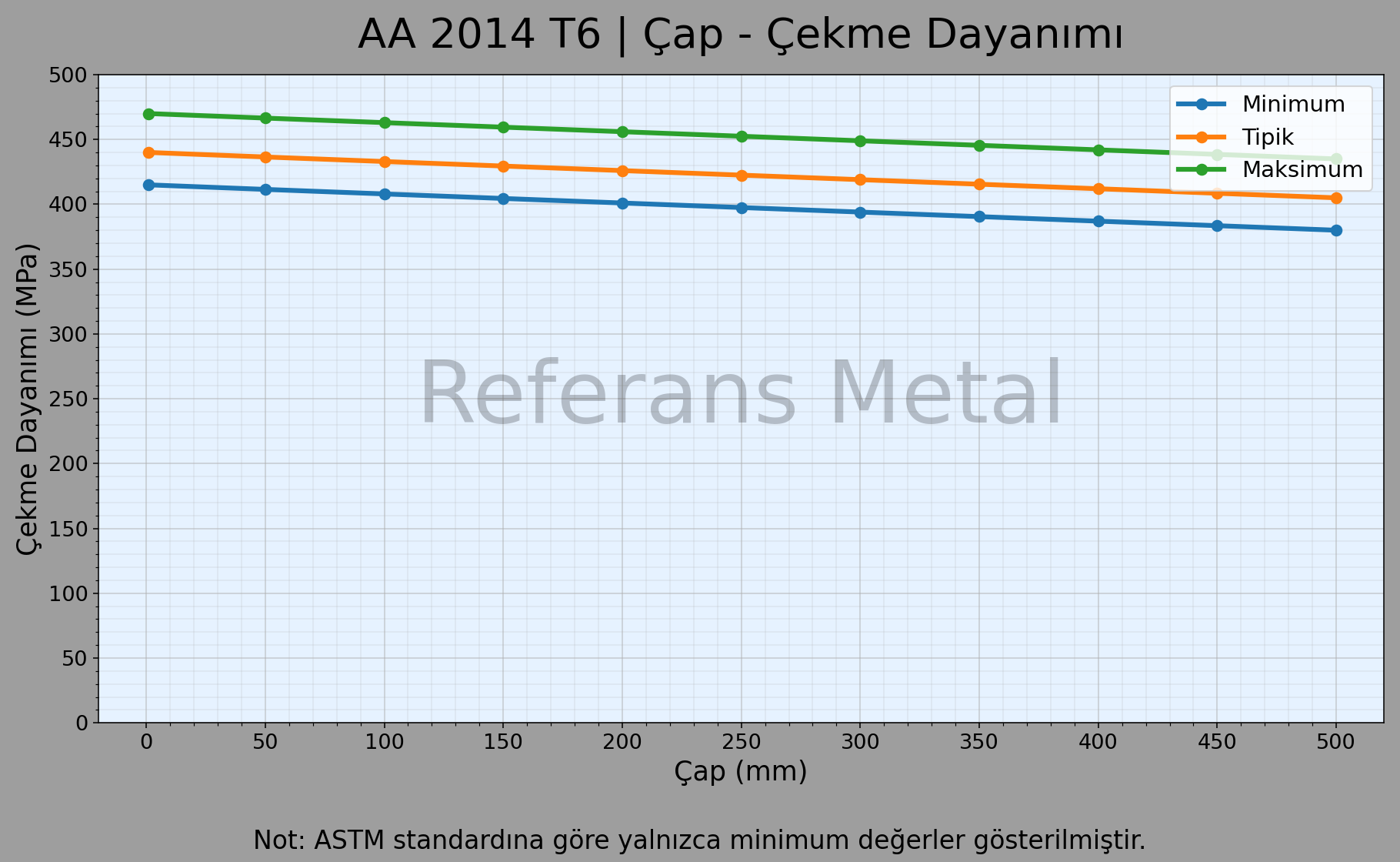 2014 T6 Çap – Çekme Dayanımı Grafiği 2014 T6 Çap – Çekme Dayanımı Grafiği