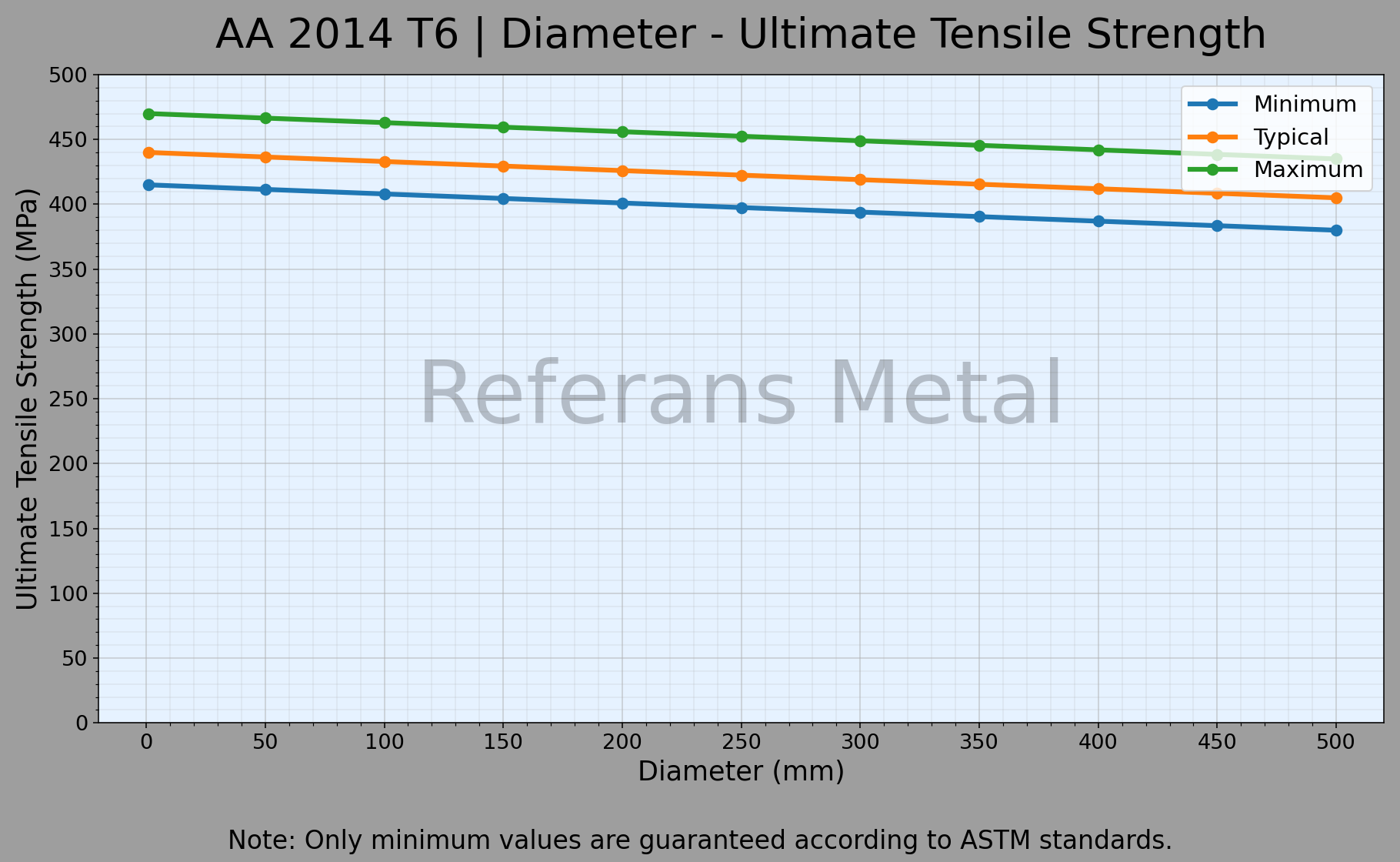 2014 T6 Durchmesser – Zugfestigkeitsdiagramm 2014 T6 Durchmesser – Zugfestigkeitsdiagramm