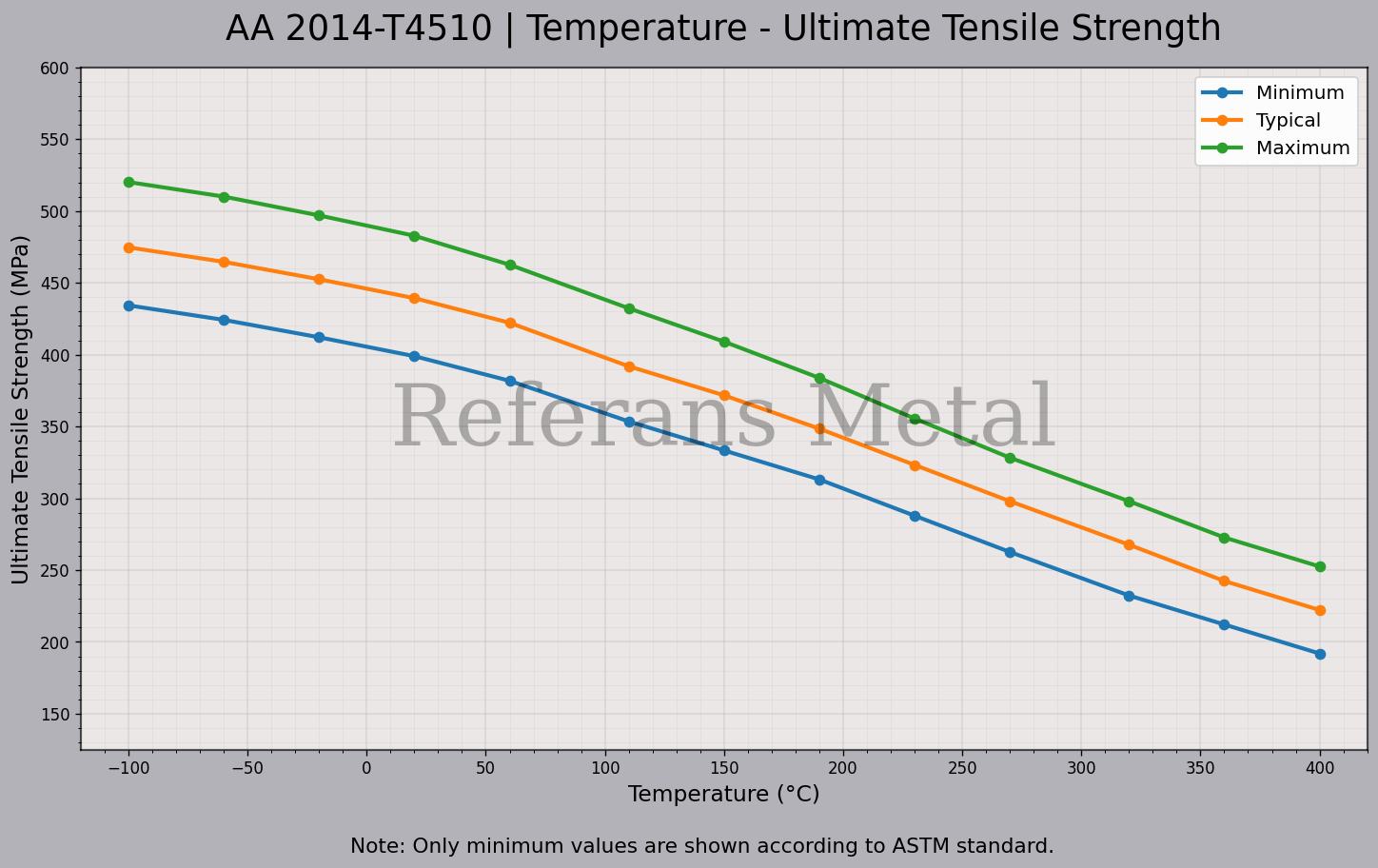 2014 T4510 Temperatur – Zugfestigkeitsdiagramm 2014 T4510 Temperatur – Zugfestigkeitsdiagramm