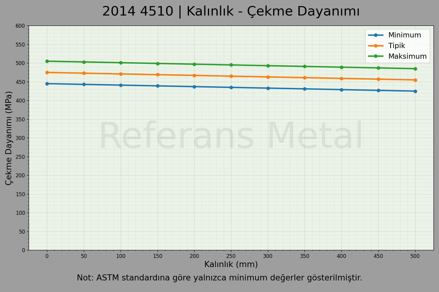 2014 T4510 Kalınlık – Çekme Dayanımı Grafiği 2014 T4510 Kalınlık – Çekme Dayanımı Grafiği