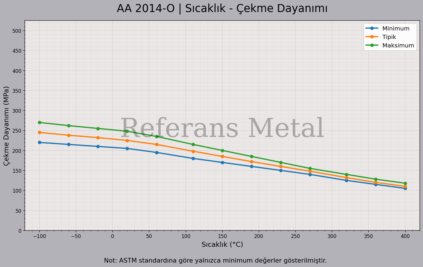 2014 O Sıcaklık – Çekme Dayanımı Grafiği 2014 O Sıcaklık – Çekme Dayanımı Grafiği