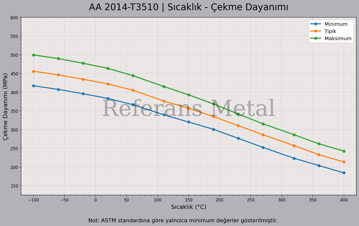 2014 T3510 Sıcaklık – Çekme Dayanımı Grafiği 2014 T3510 Sıcaklık – Çekme Dayanımı Grafiği